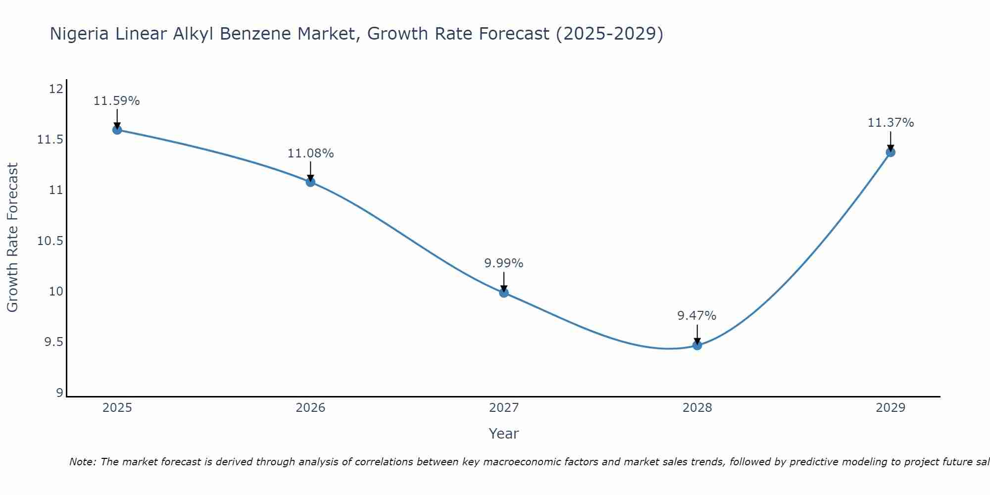 Nigeria Linear Alkyl Benzene Market Size Growth Rate