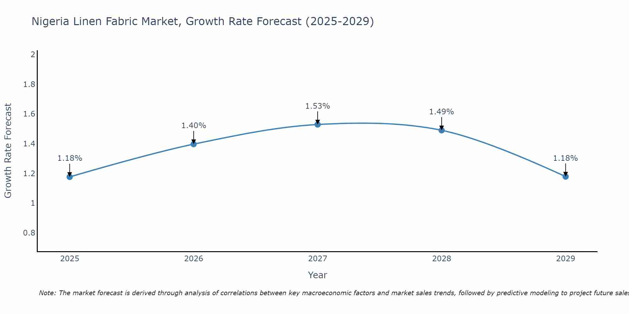 Nigeria Linen Fabric Market Size Growth Rate