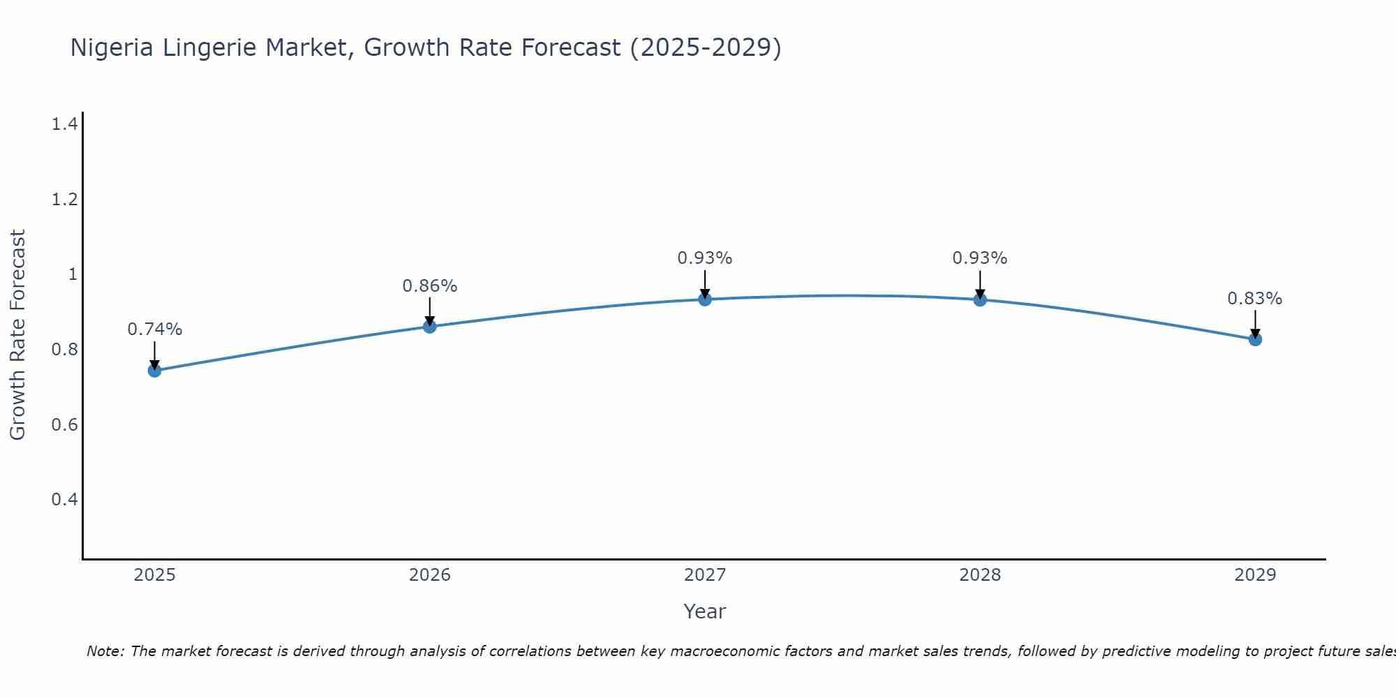 Nigeria Lingerie Market Size Growth Rate