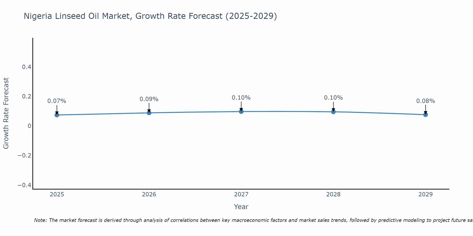 Nigeria Linseed Oil Market Growth Rate