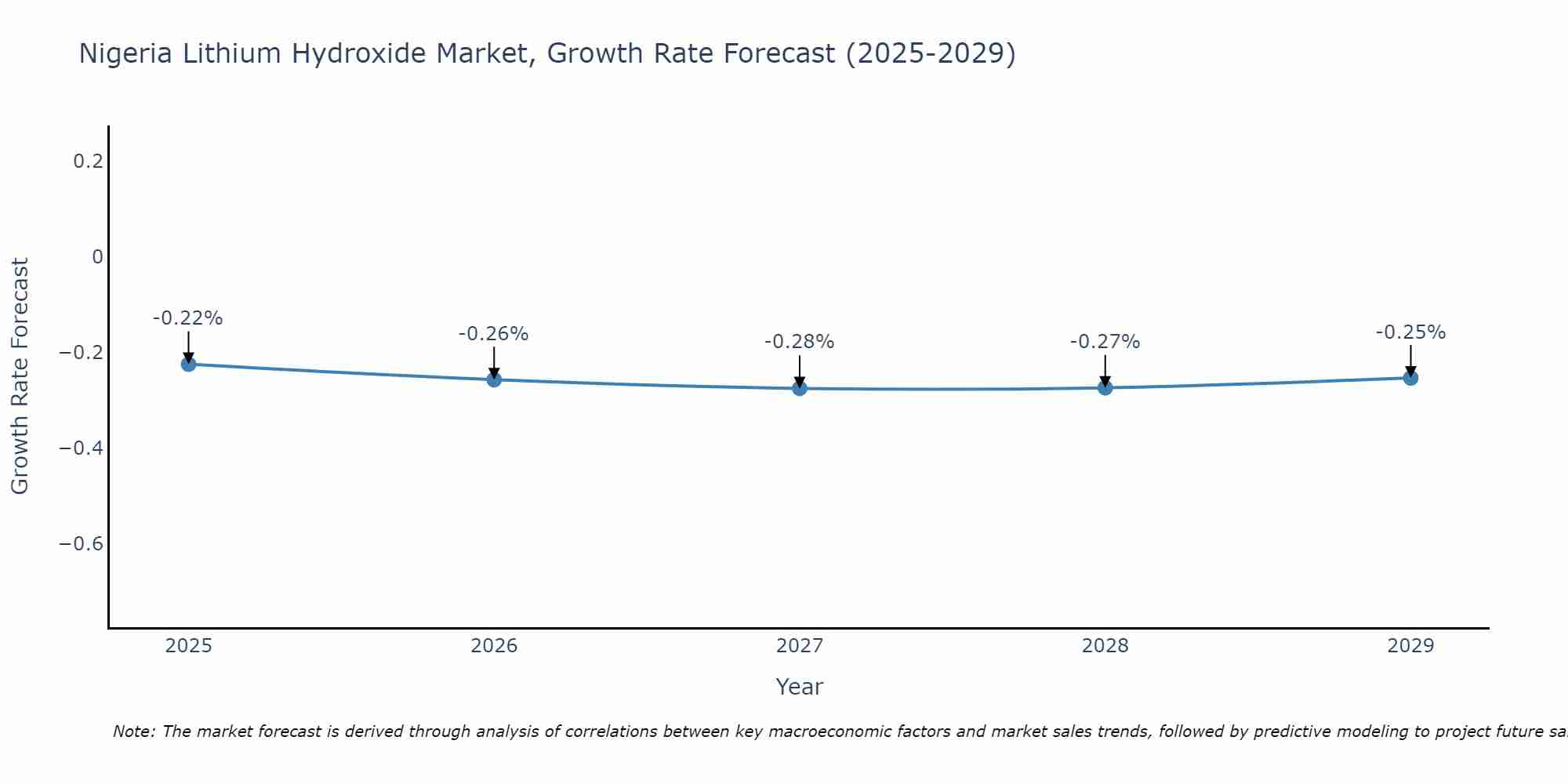 Nigeria Lithium Hydroxide Market Growth Rate