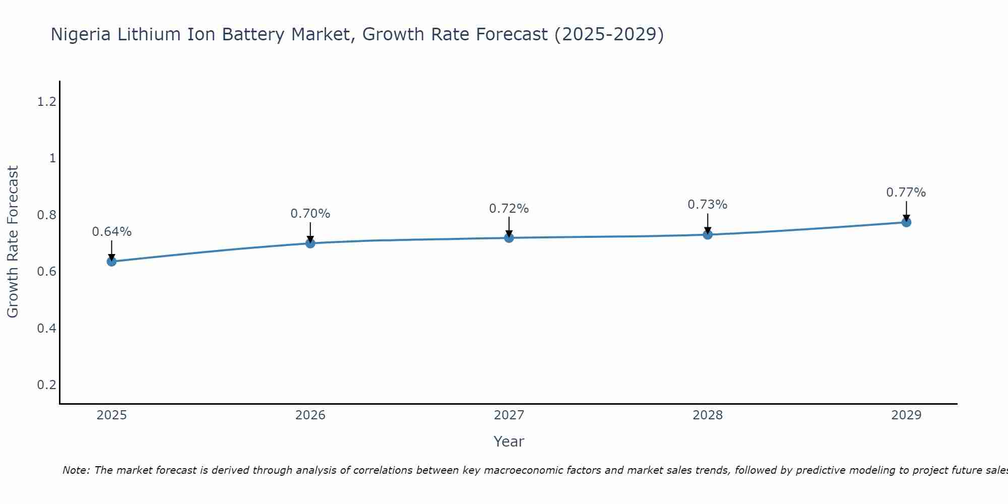 Nigeria Lithium Ion Battery Market Growth Rate