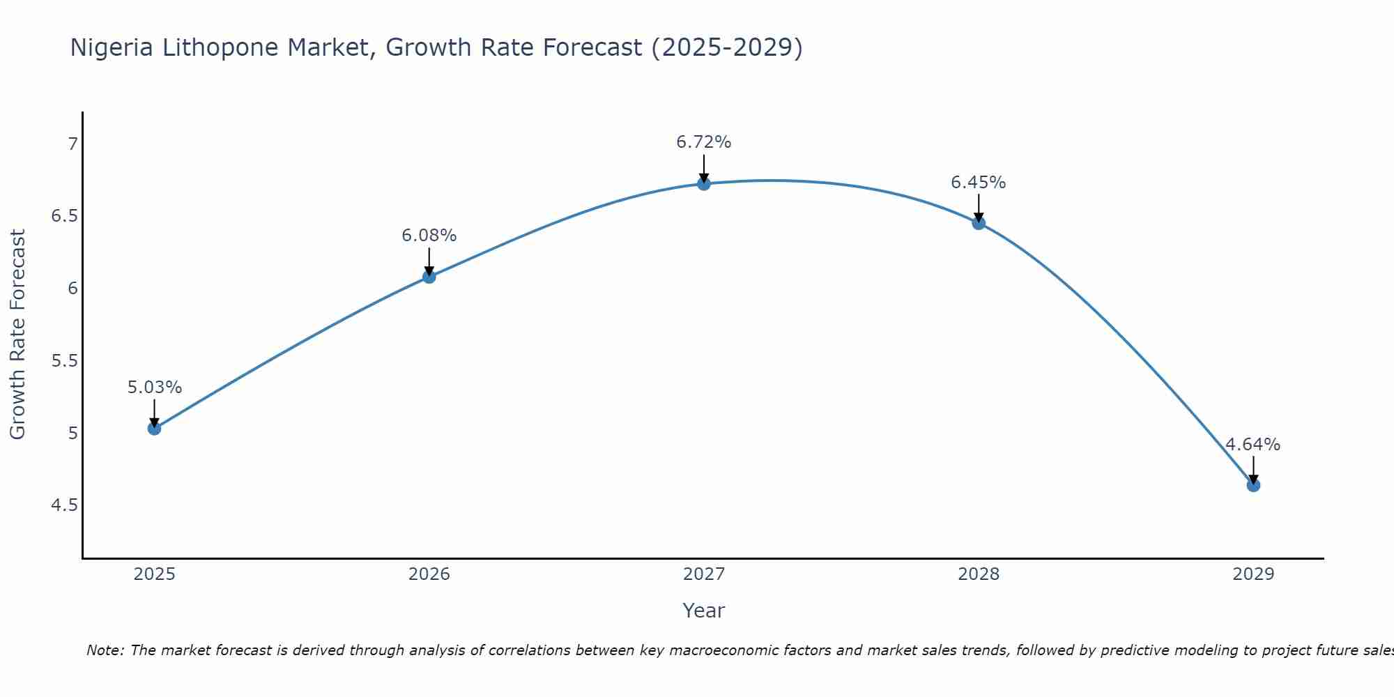 Nigeria Lithopone Market Size Growth Rate
