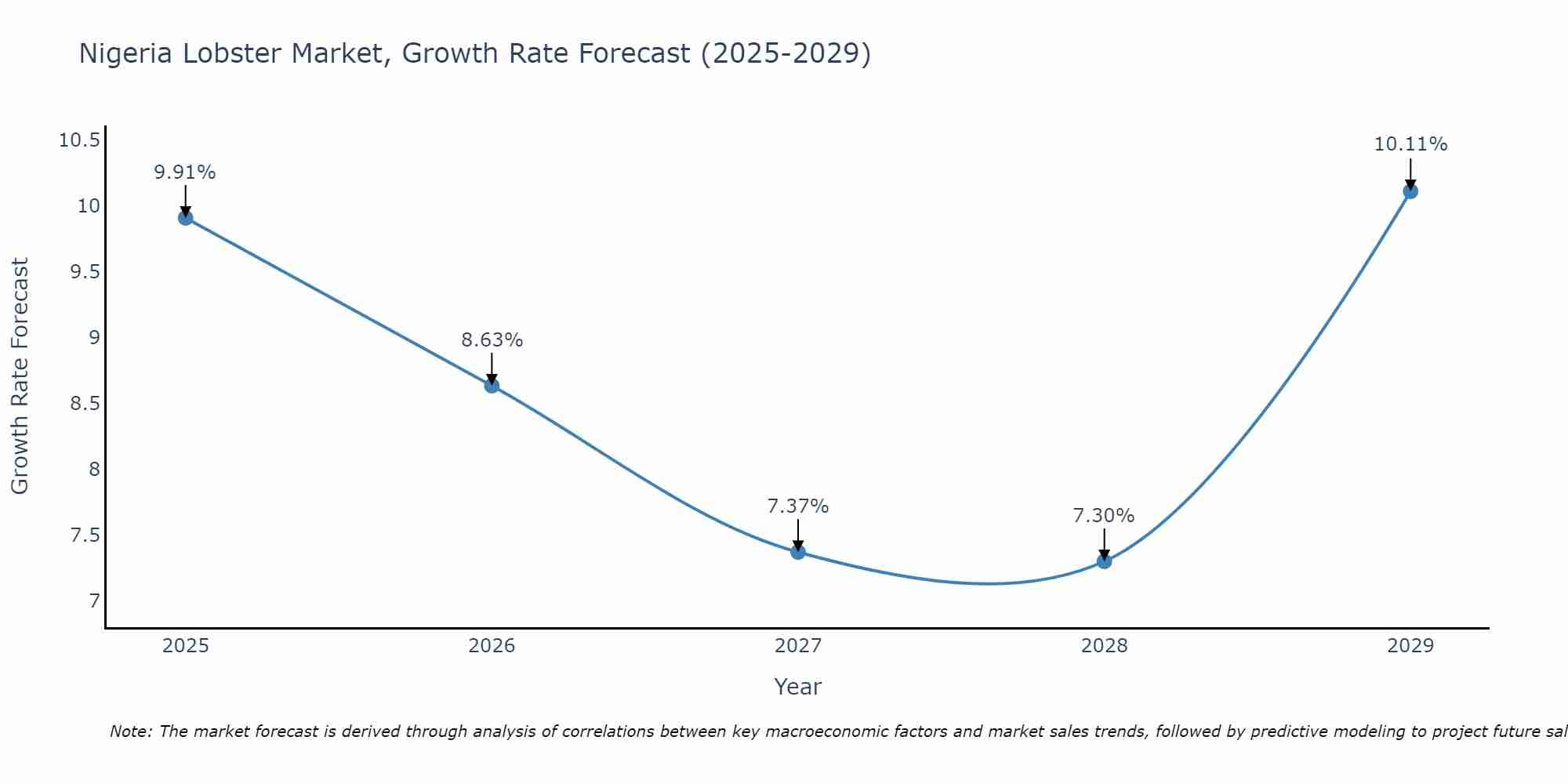 Nigeria Lobster Market Growth Rate