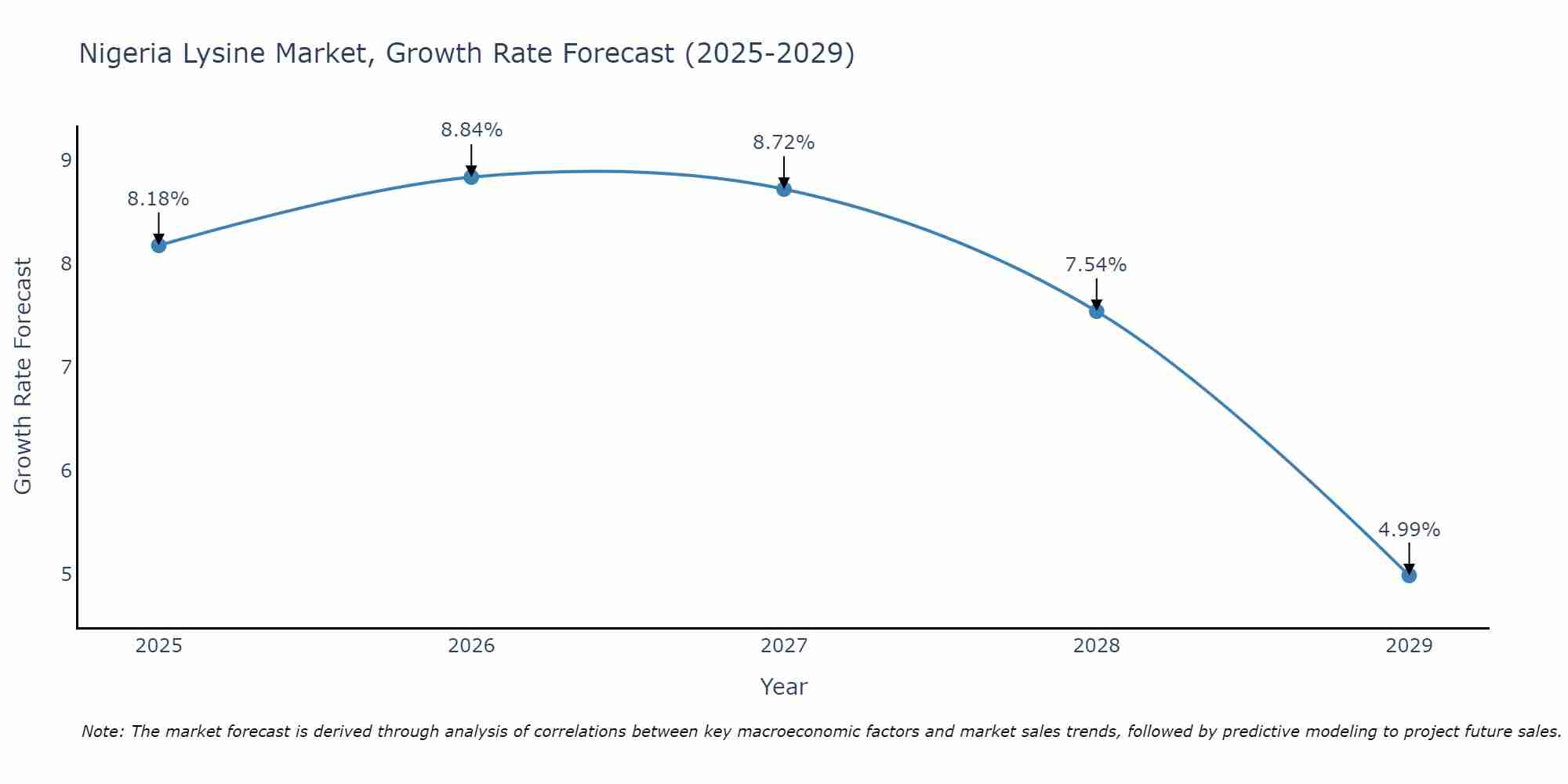 Nigeria Lysine Market Size Growth Rate