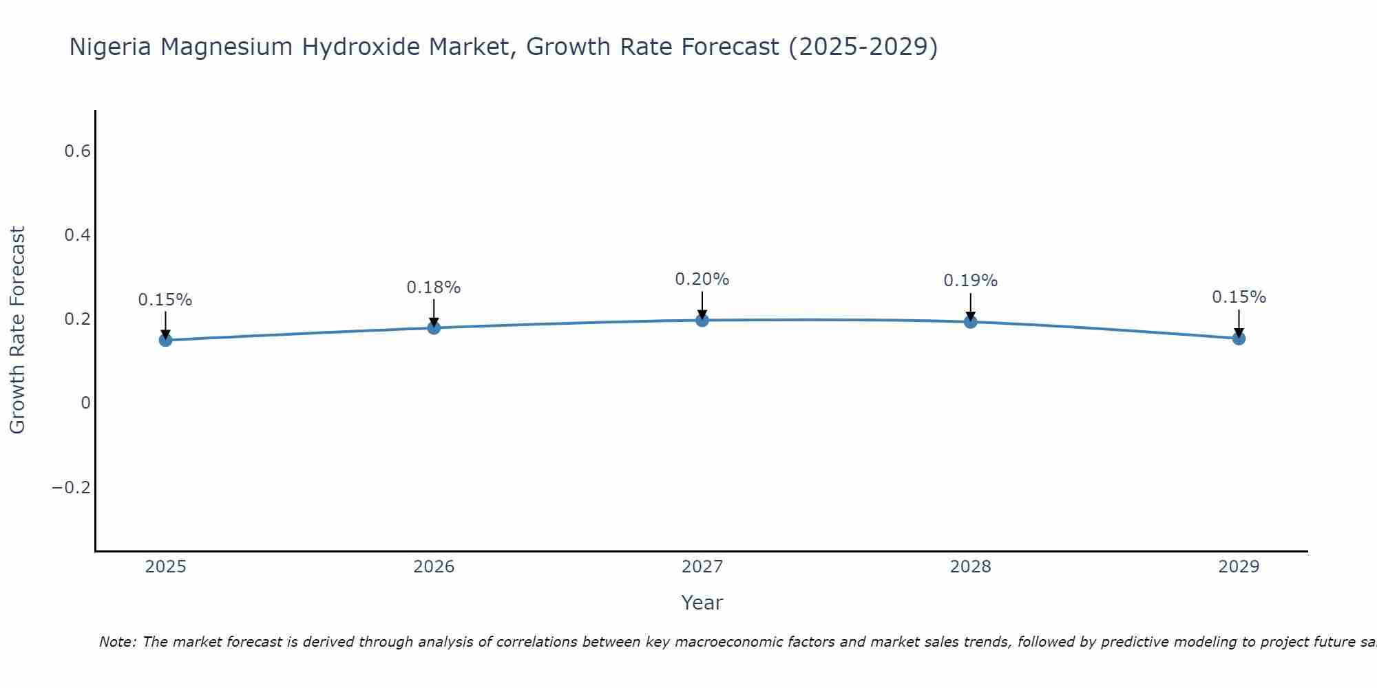 Nigeria Magnesium Hydroxide Market Size Growth Rate