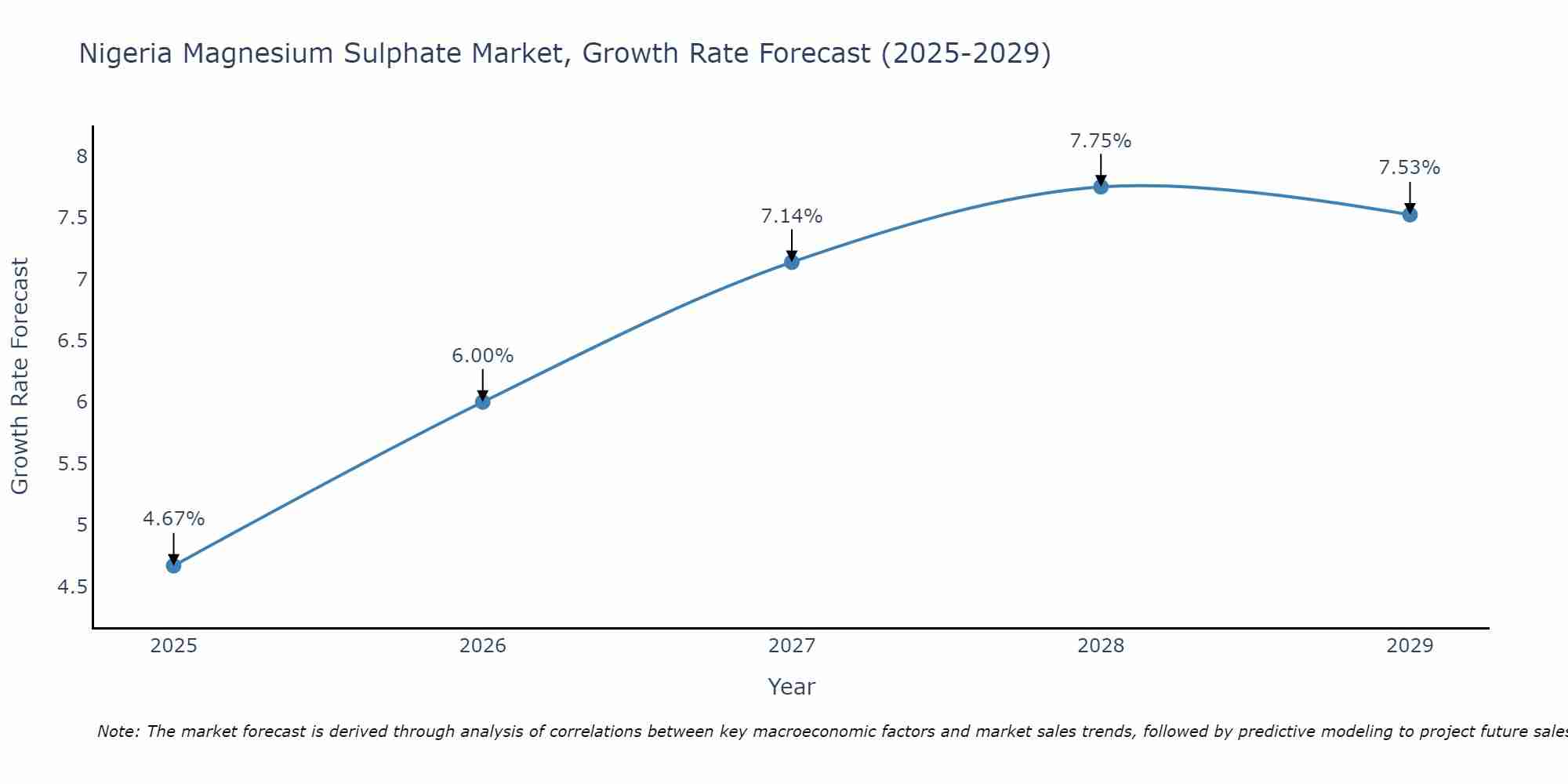 Nigeria Magnesium Sulphate Market Growth Rate