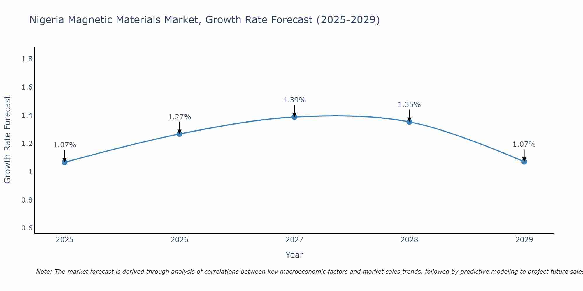 Nigeria Magnetic Materials Market Growth Rate