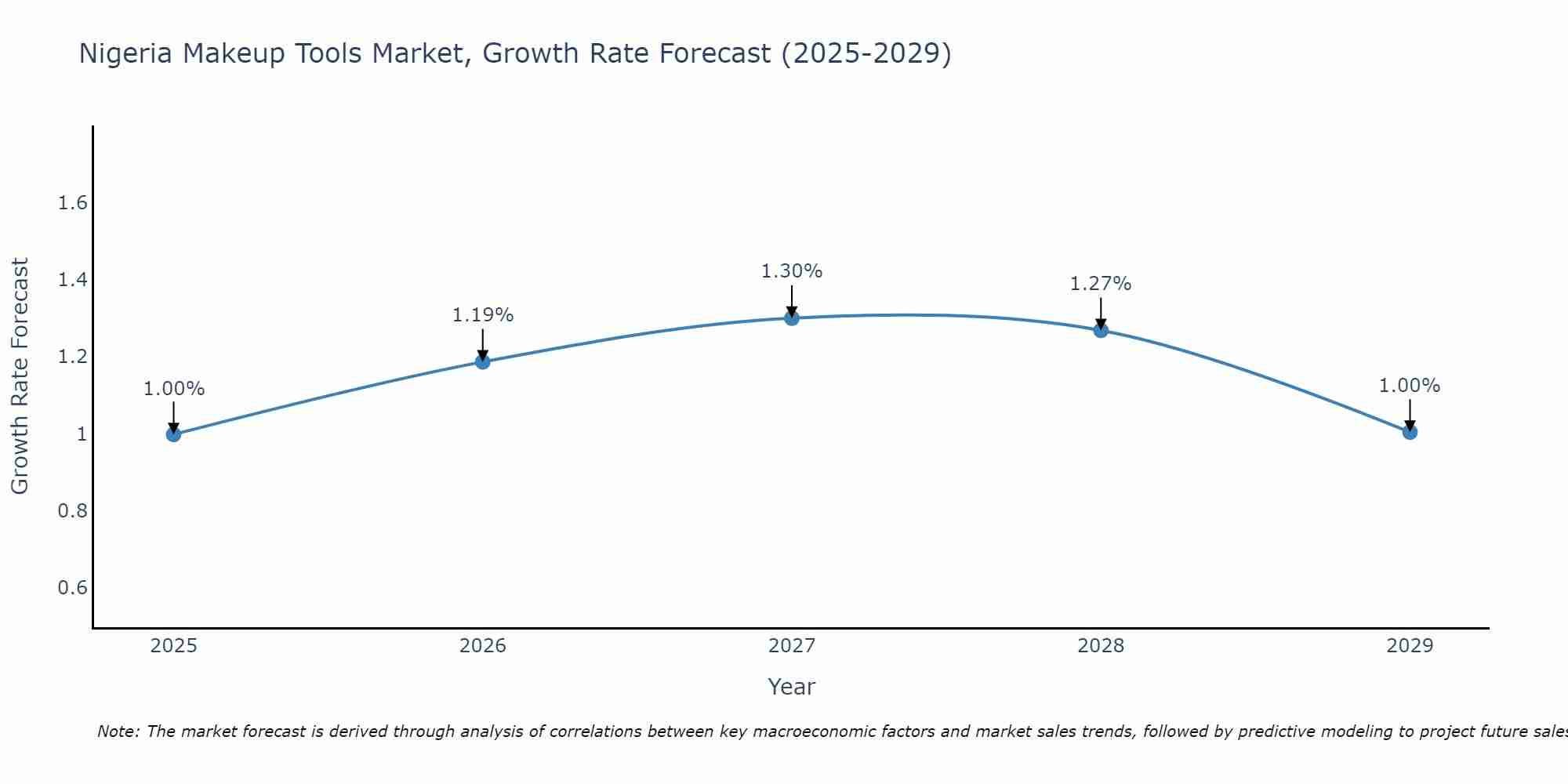 Nigeria Makeup Tools Market Growth Rate