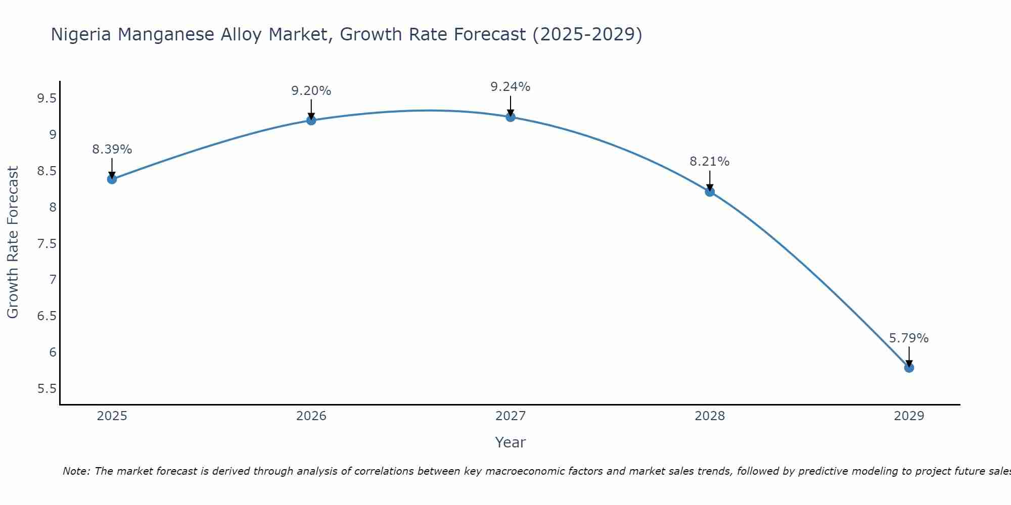 Nigeria Manganese Alloy Market Size Growth Rate