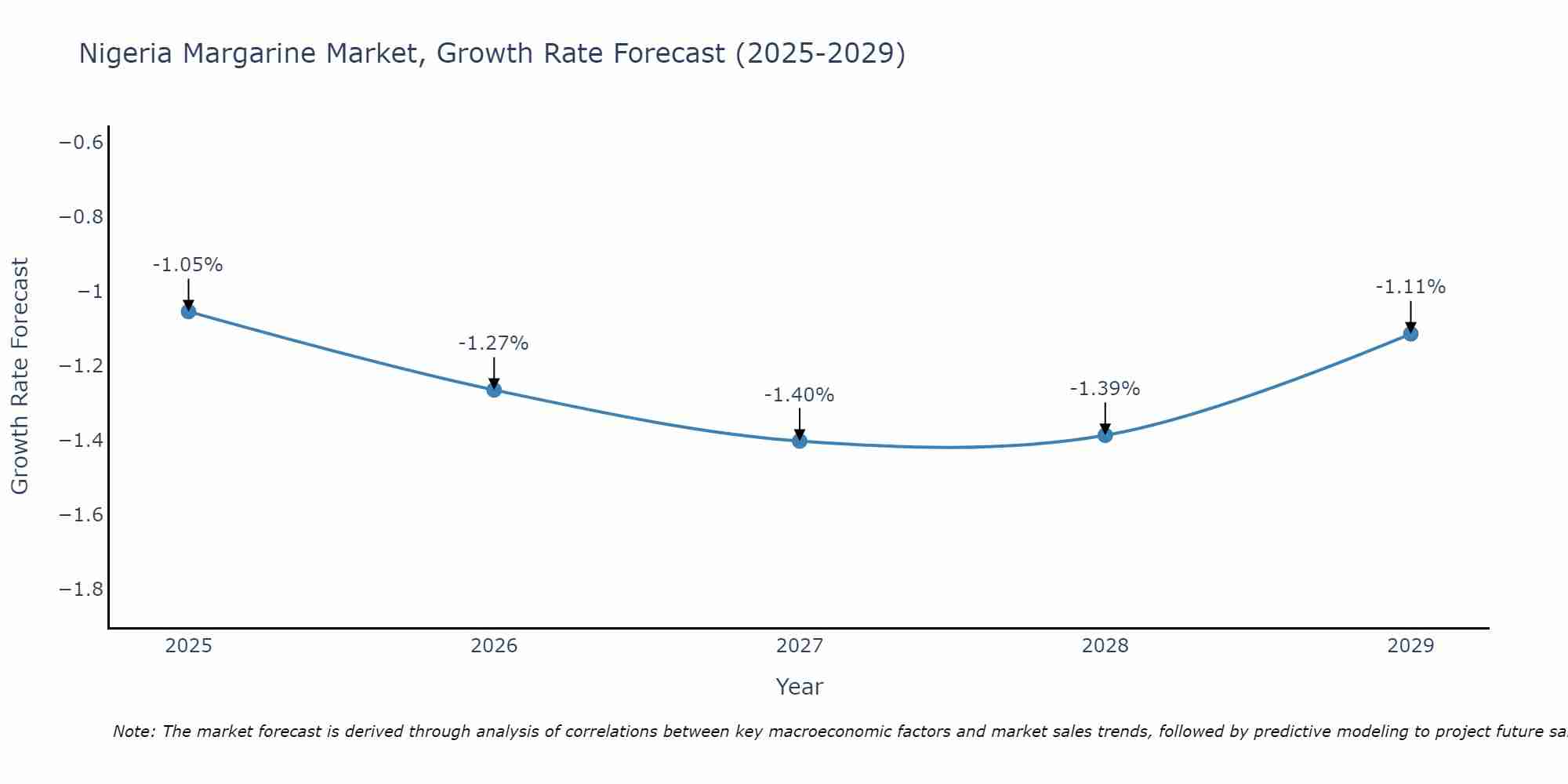 Nigeria Margarine Market Growth Rate