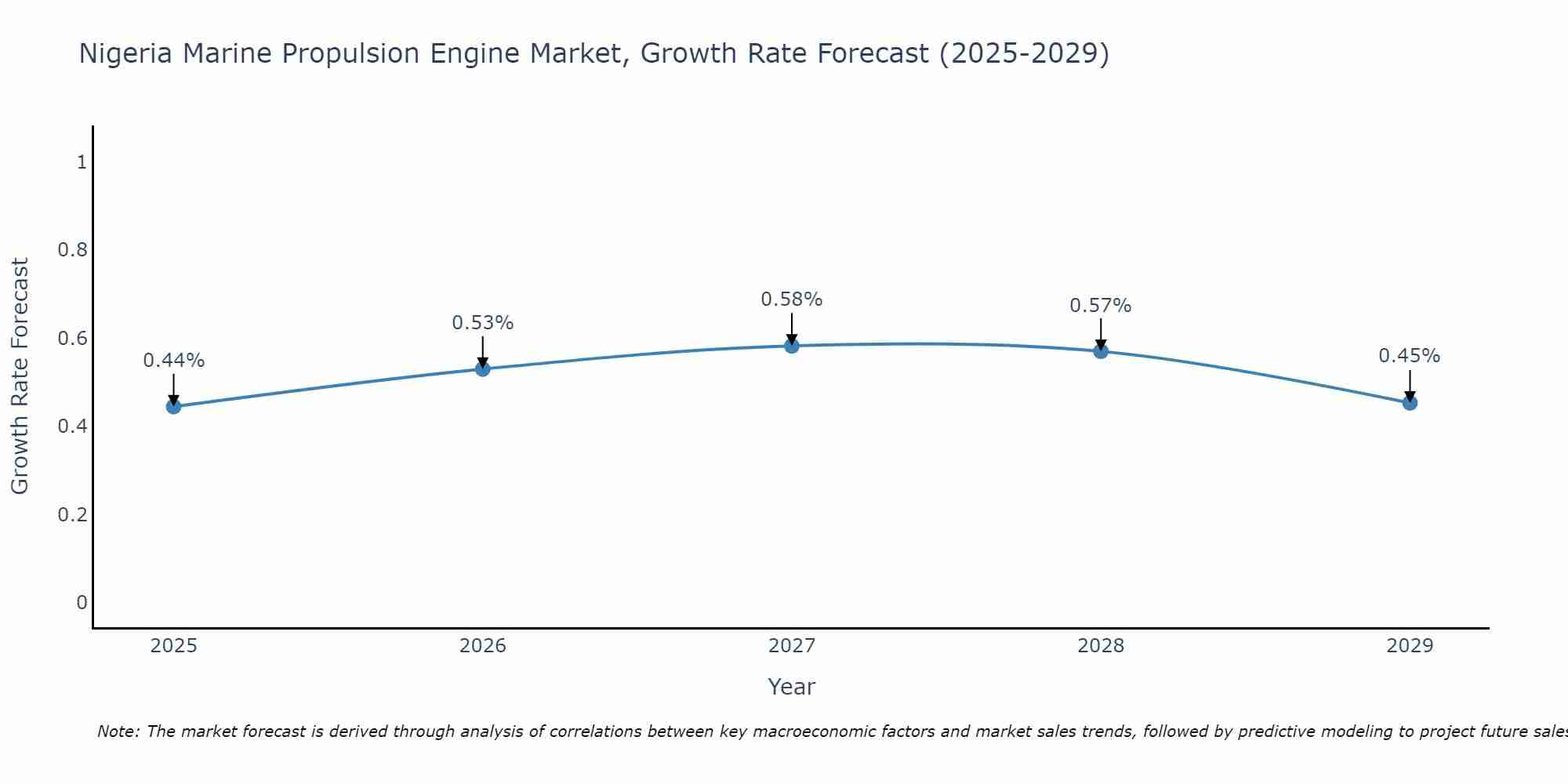 Nigeria Marine Propulsion Engine Market Growth Rate