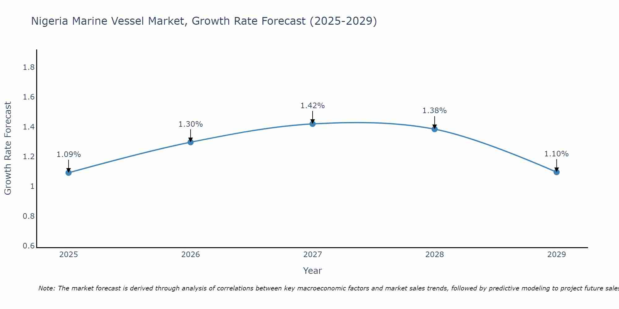 Nigeria Marine Vessel Market Growth Rate