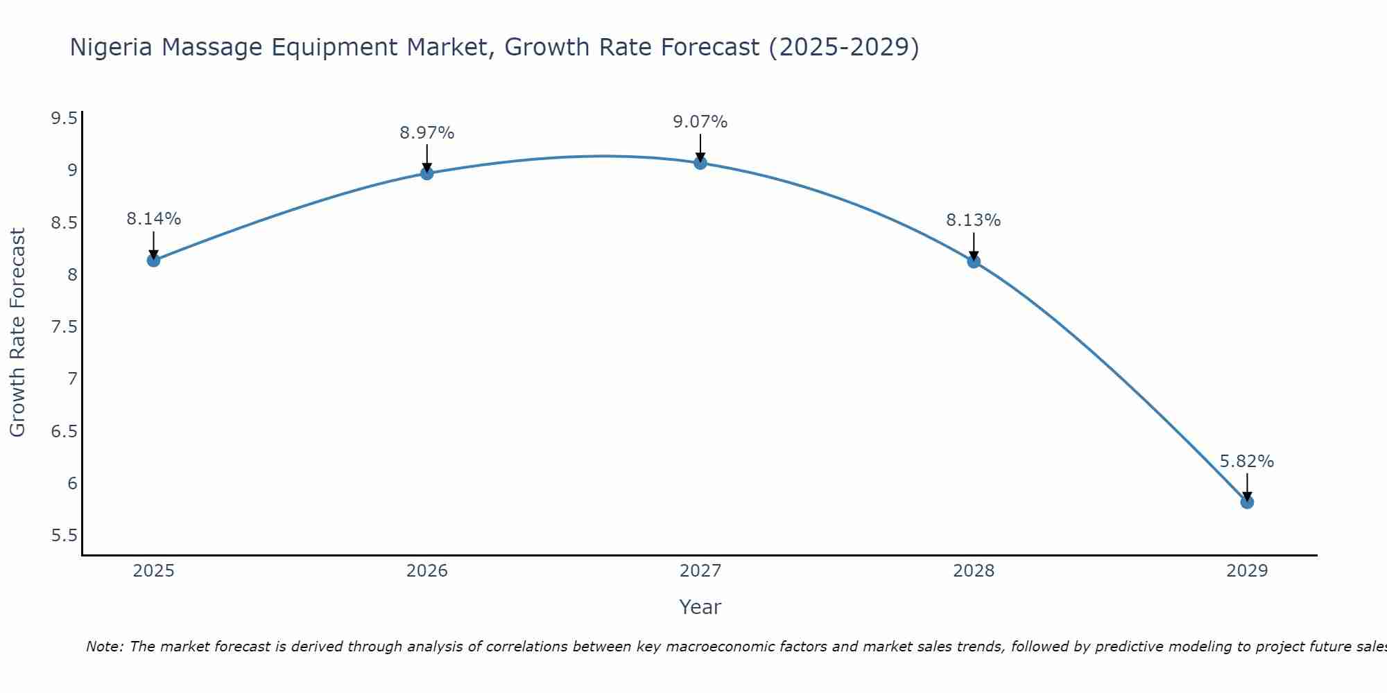 Nigeria Massage Equipment Market Growth Rate