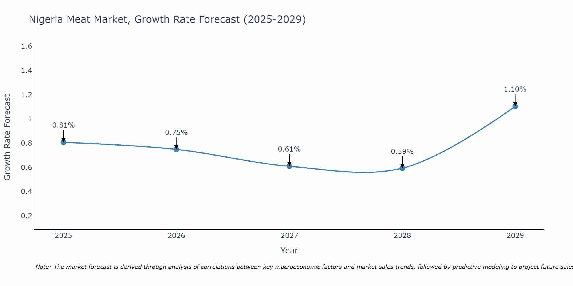 Nigeria Meat Market Size Growth Rate