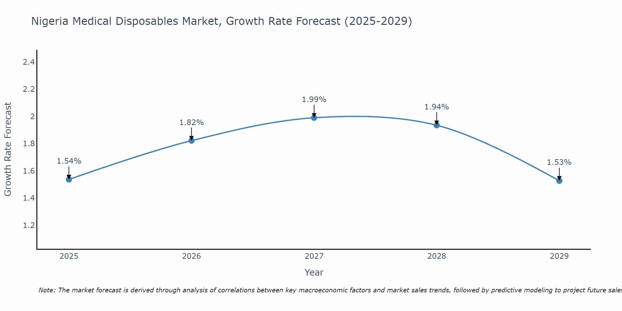 Nigeria Medical Disposables Market Growth Rate