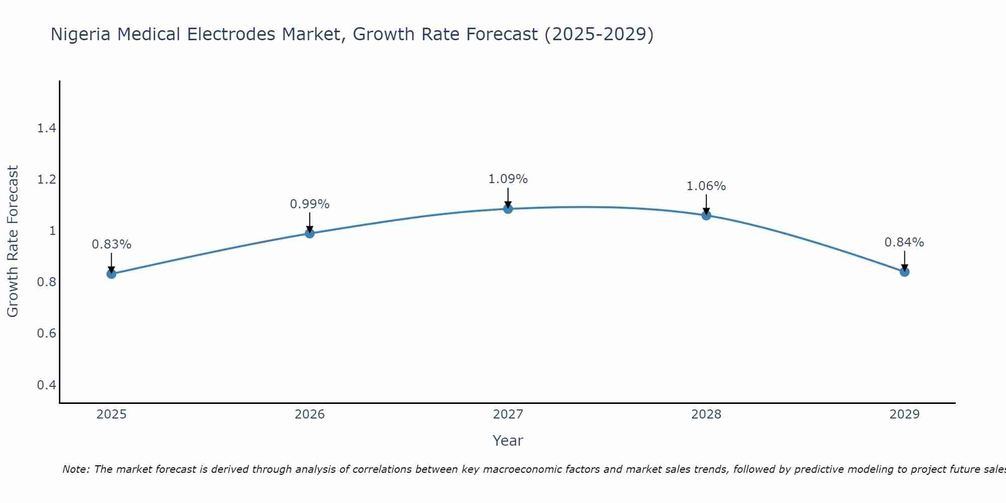 Nigeria Medical Electrodes Market Growth Rate