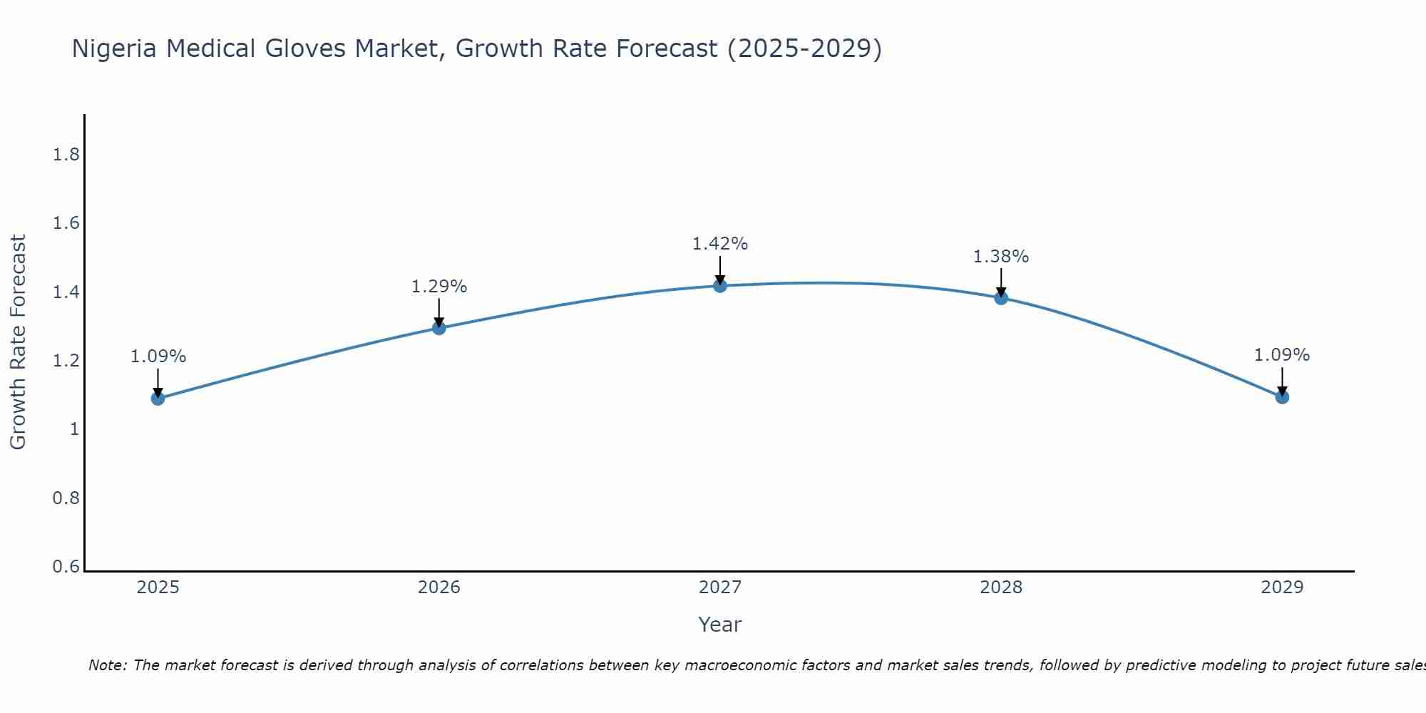 Nigeria Medical Gloves Market Size Growth Rate