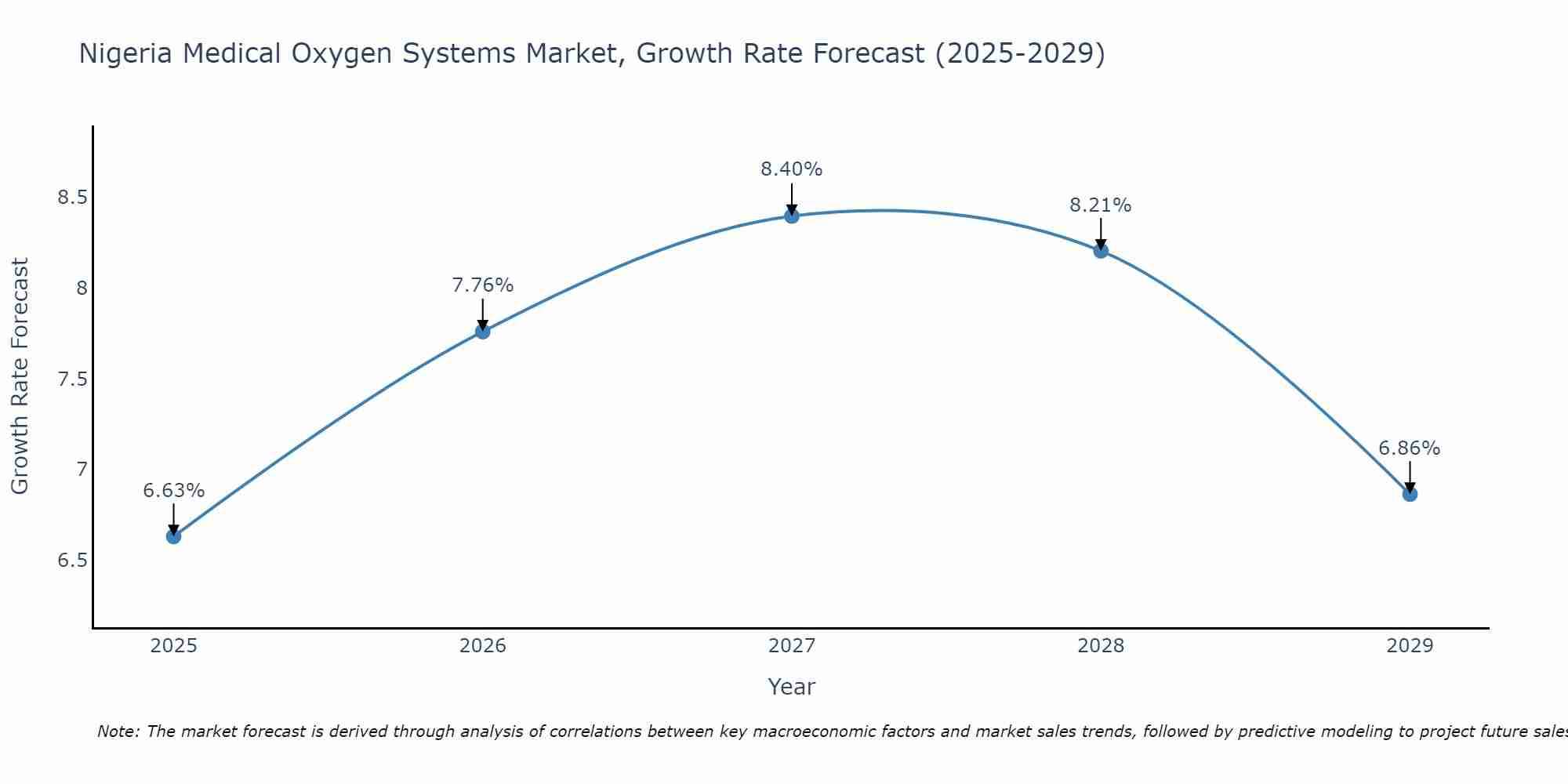 Nigeria Medical Oxygen Systems Market Growth Rate