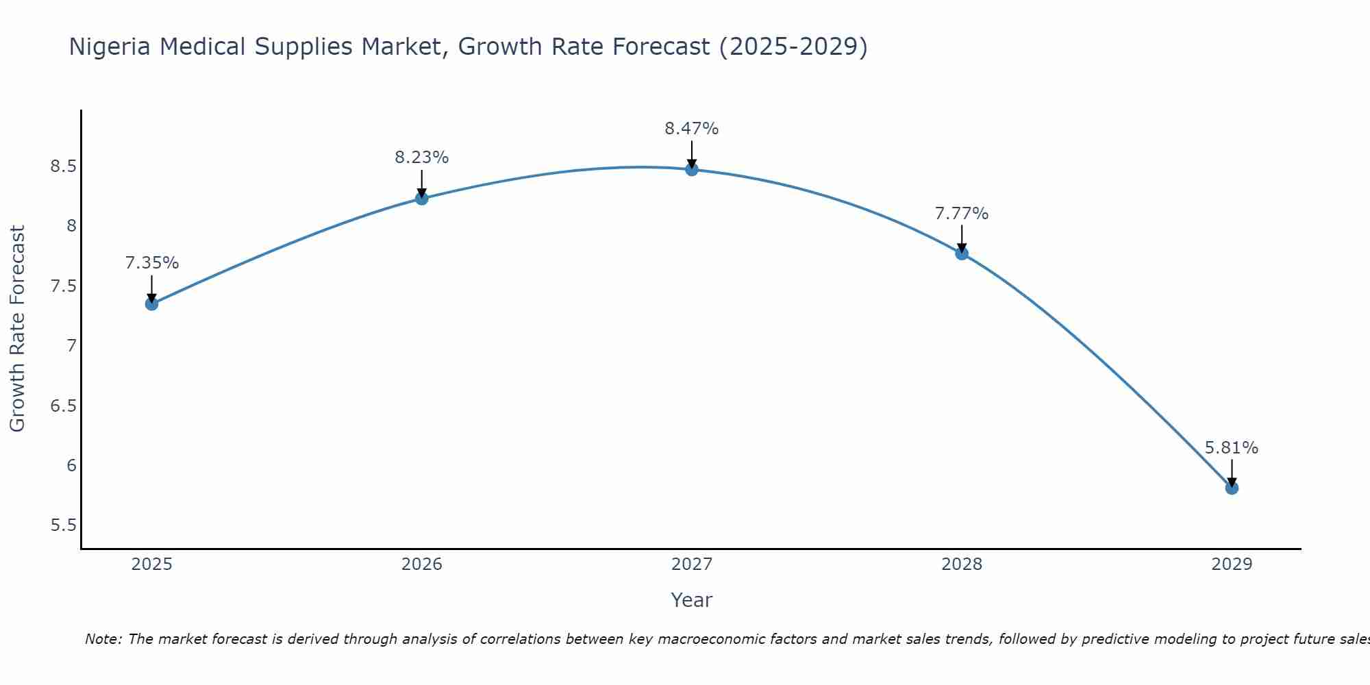 Nigeria Medical Supplies Market Growth Rate