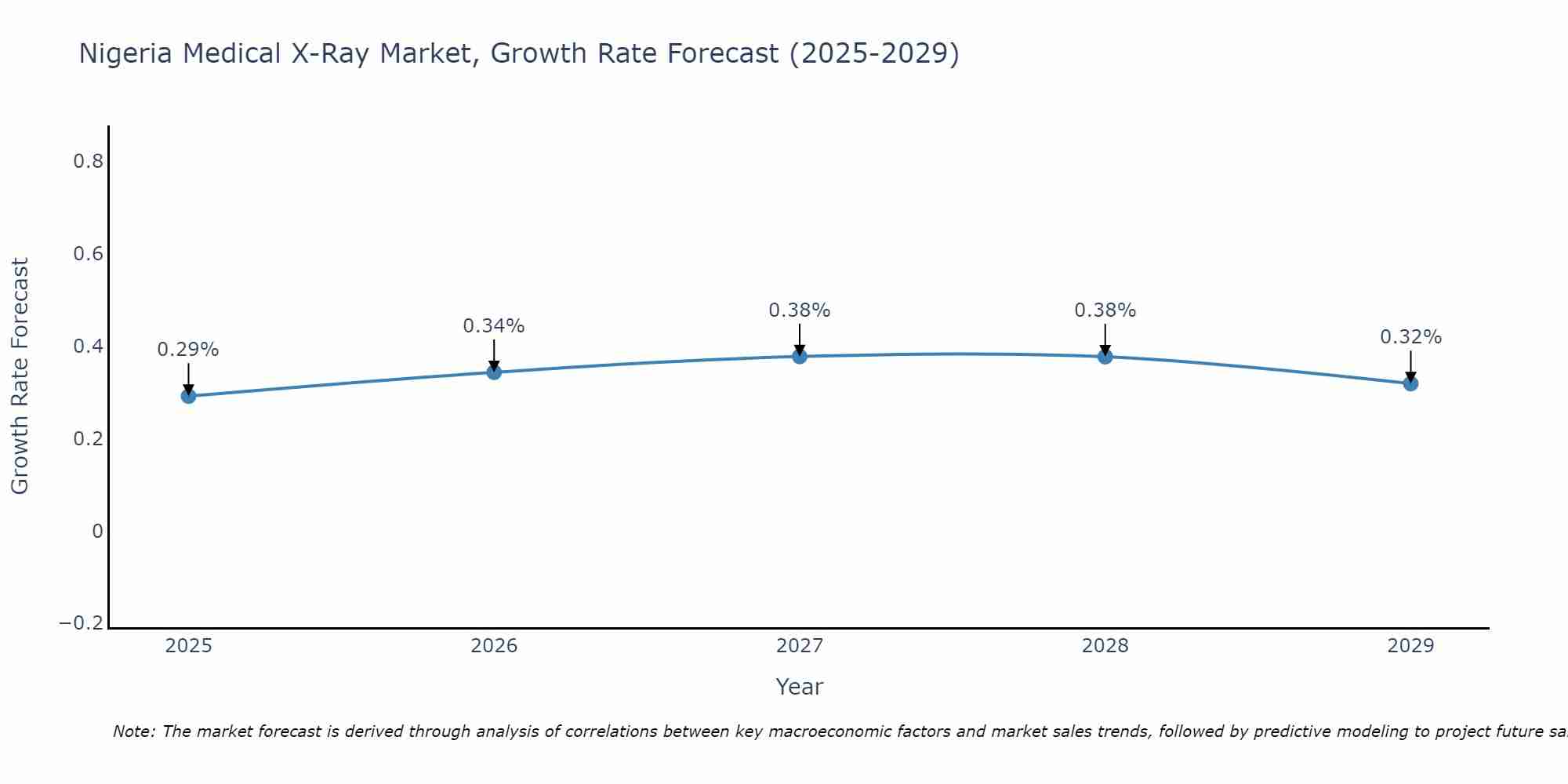 Nigeria Medical X-Ray Market Size Growth Rate
