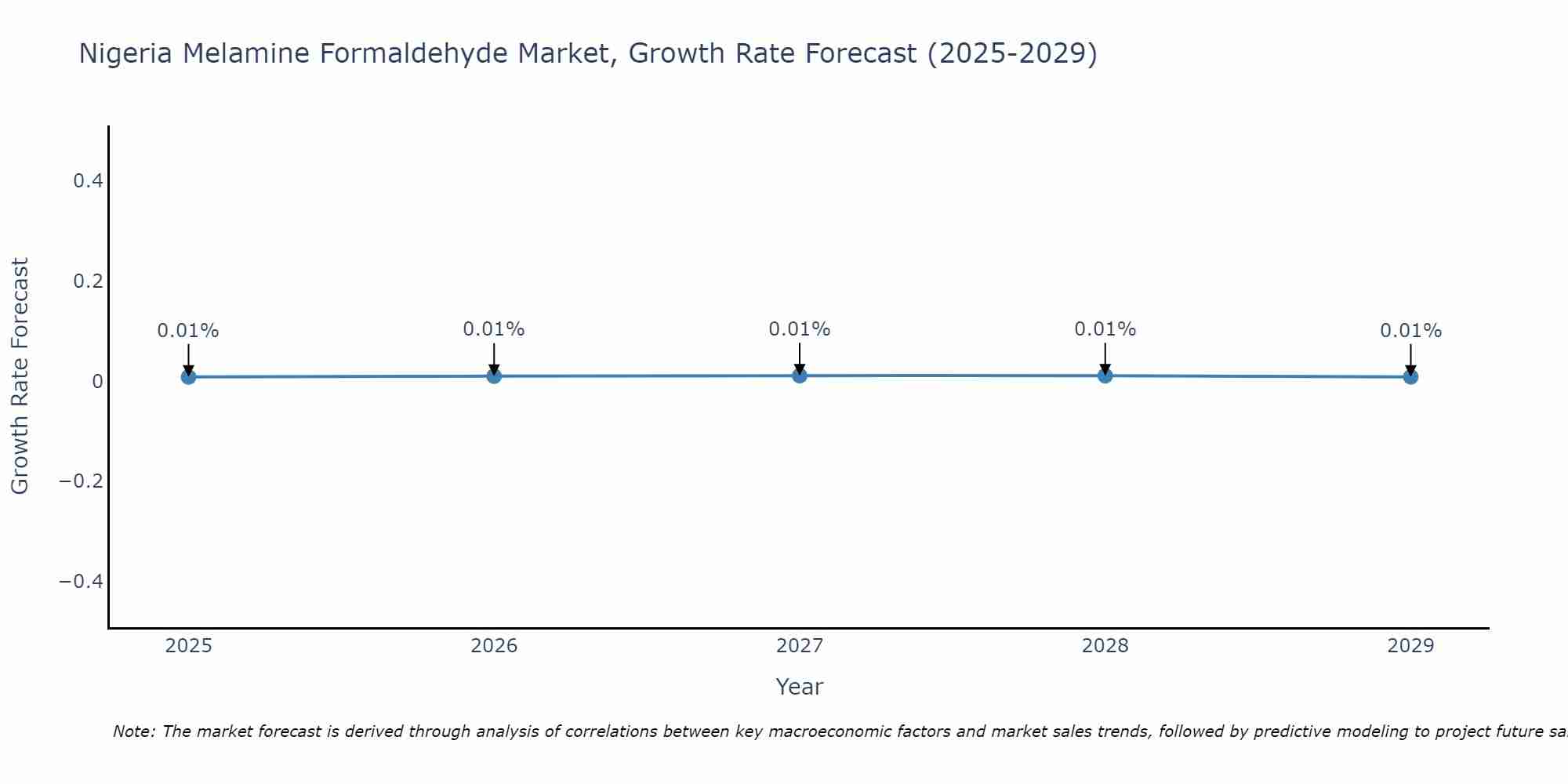 Nigeria Melamine Formaldehyde Market Growth Rate