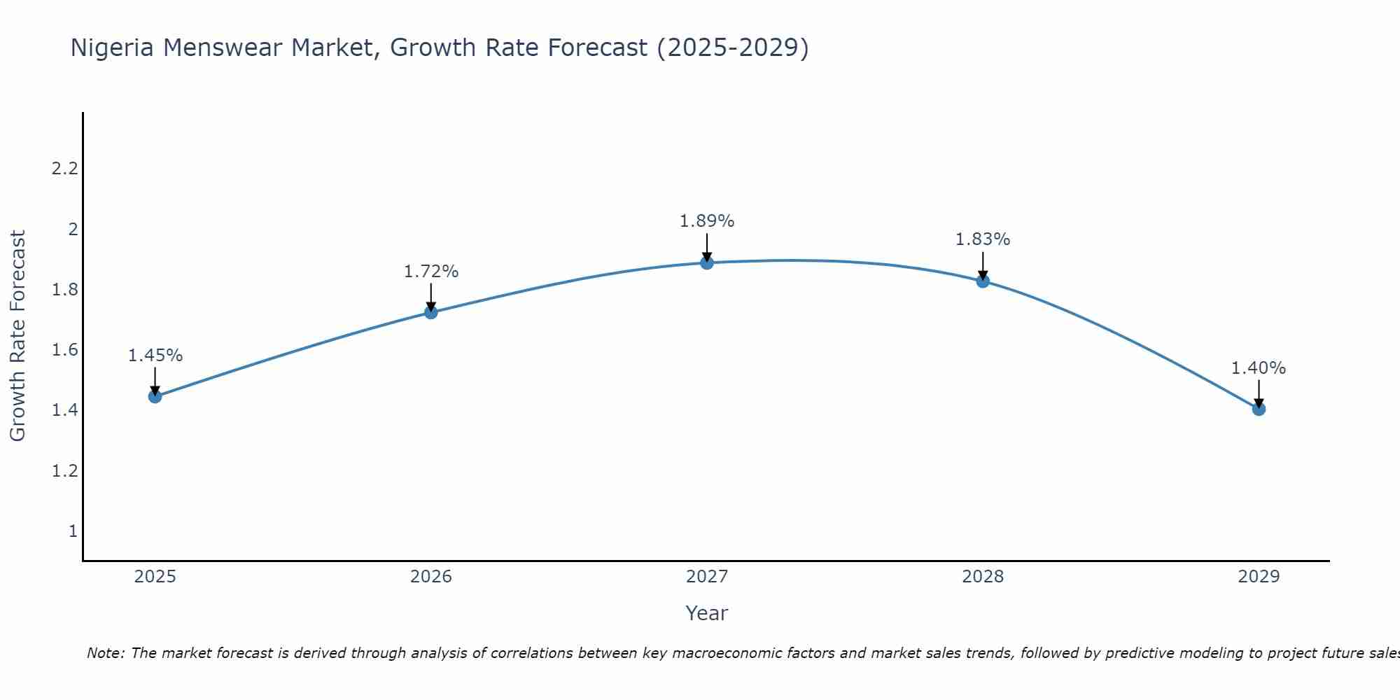 Nigeria Menswear Market Size Growth Rate