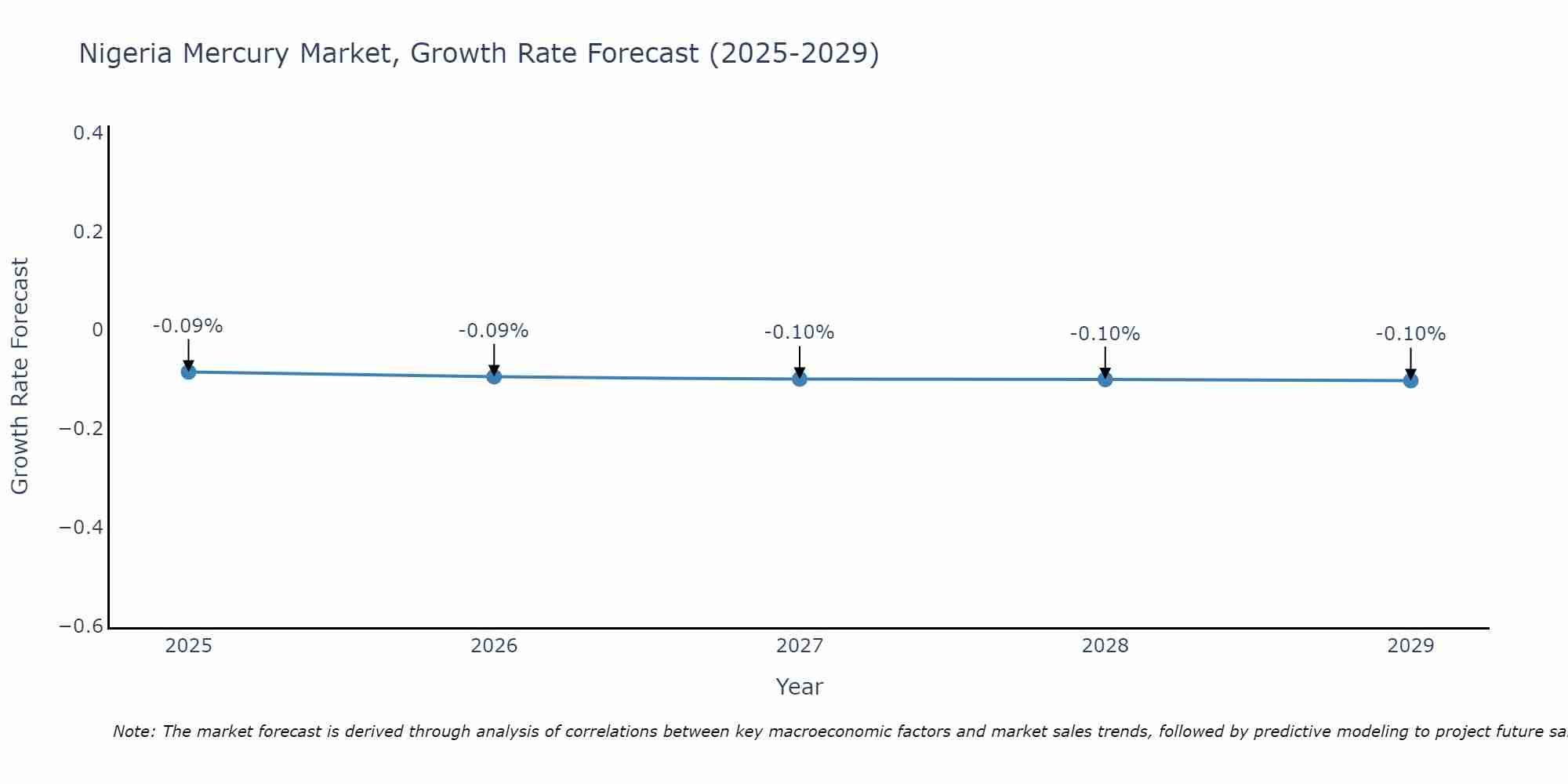 Nigeria Mercury Market Growth Rate