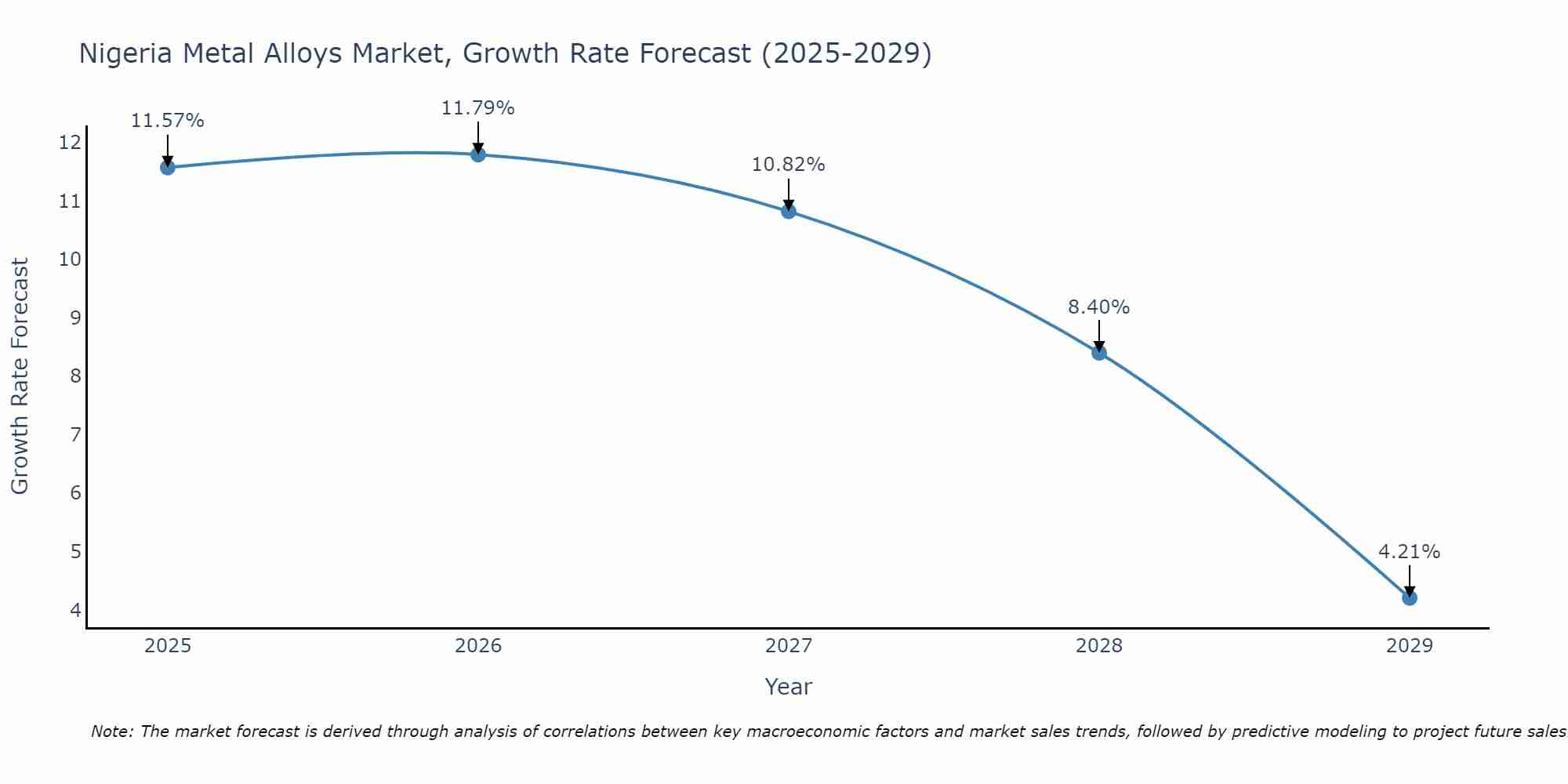 Nigeria Metal Alloys Market Growth Rate