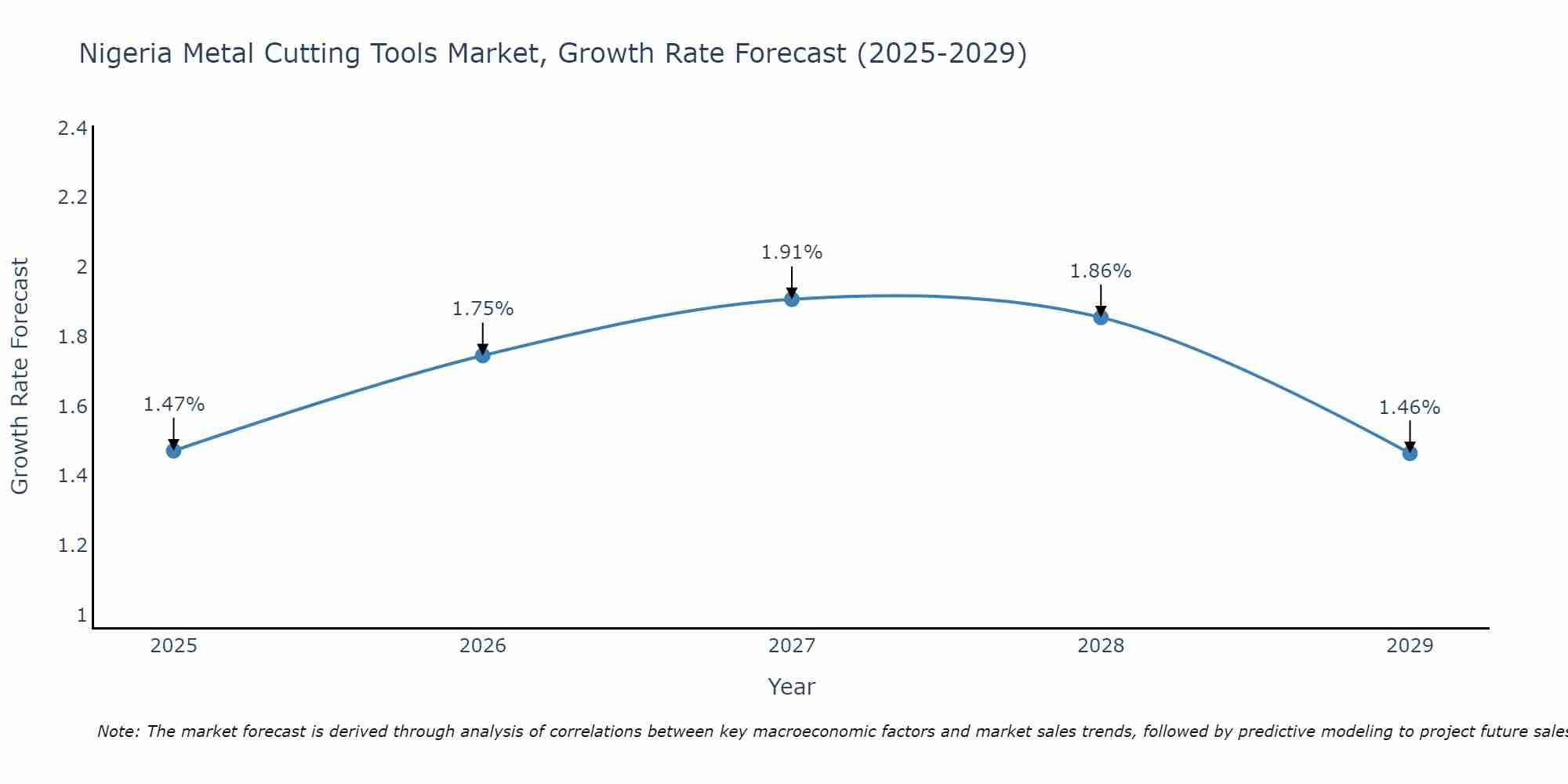 Nigeria Metal Cutting Tools Market Size Growth Rate
