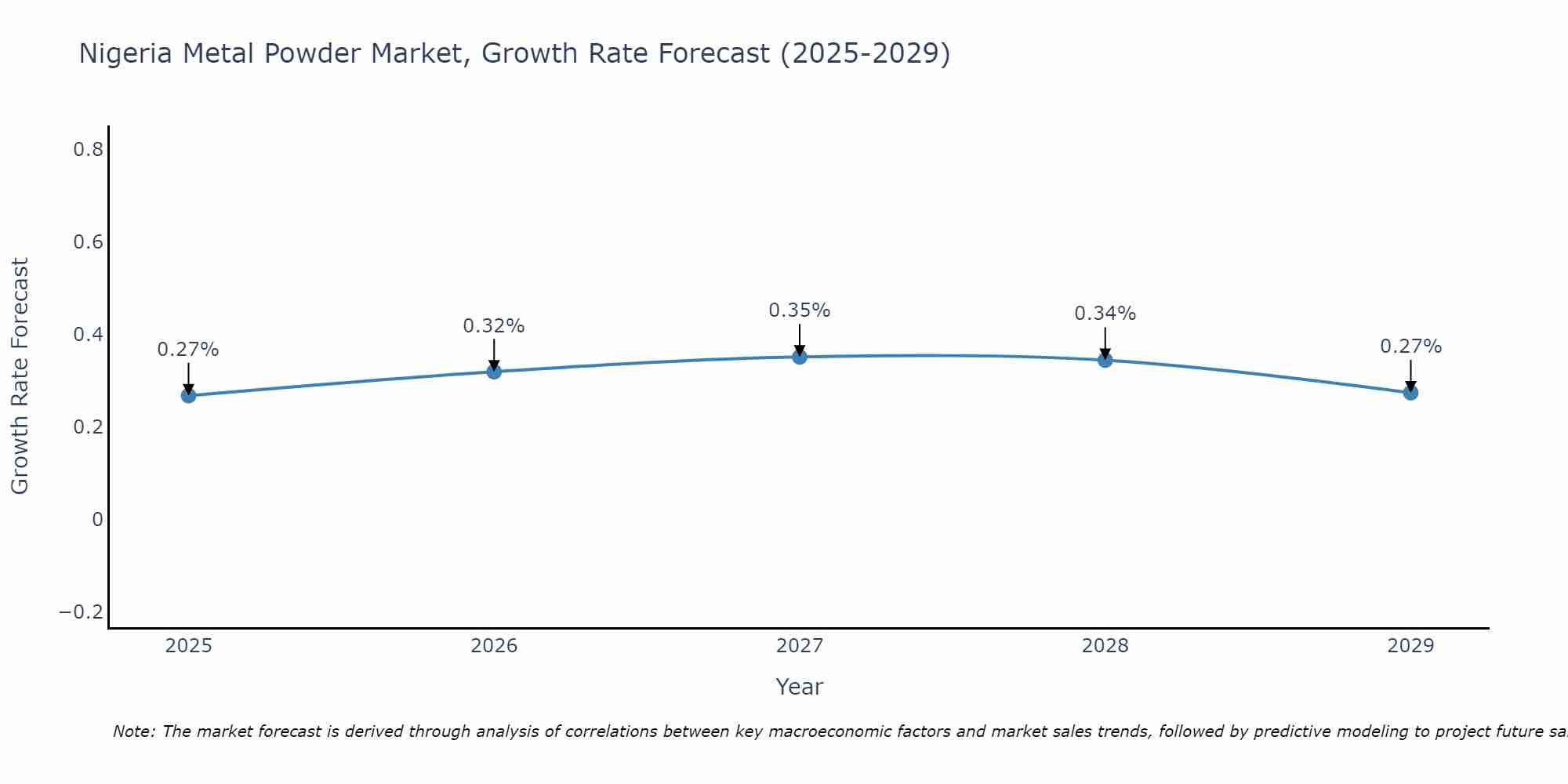 Nigeria Metal Powder Market Size Growth Rate