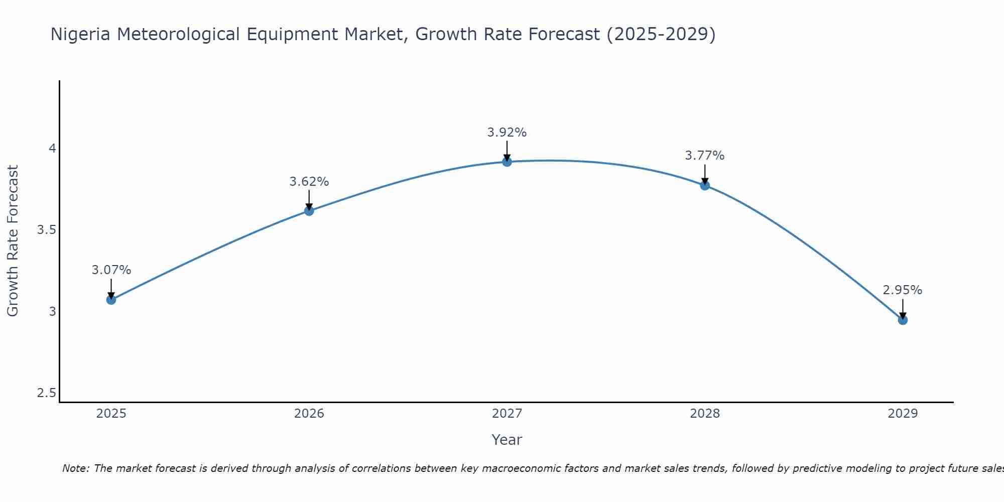 Nigeria Meteorological Equipment Market Size Growth Rate