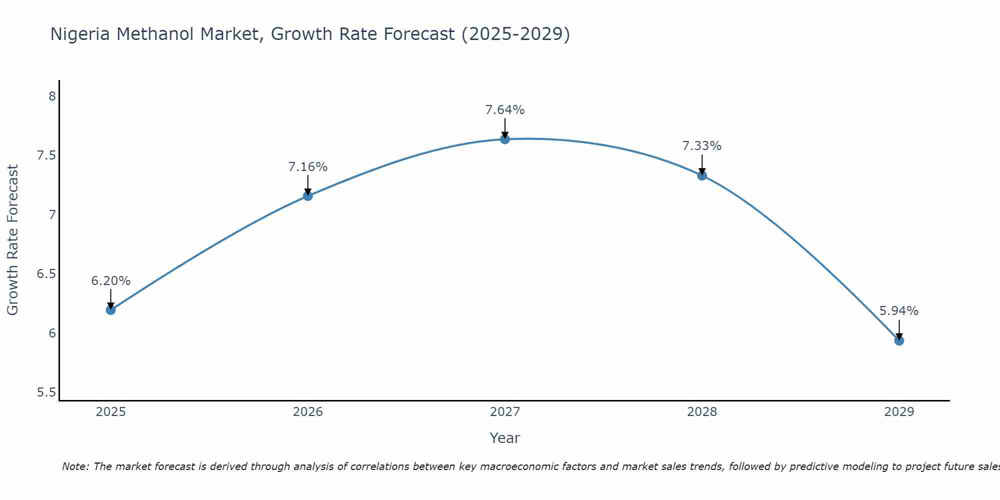Nigeria Methanol Market Size Growth Rate