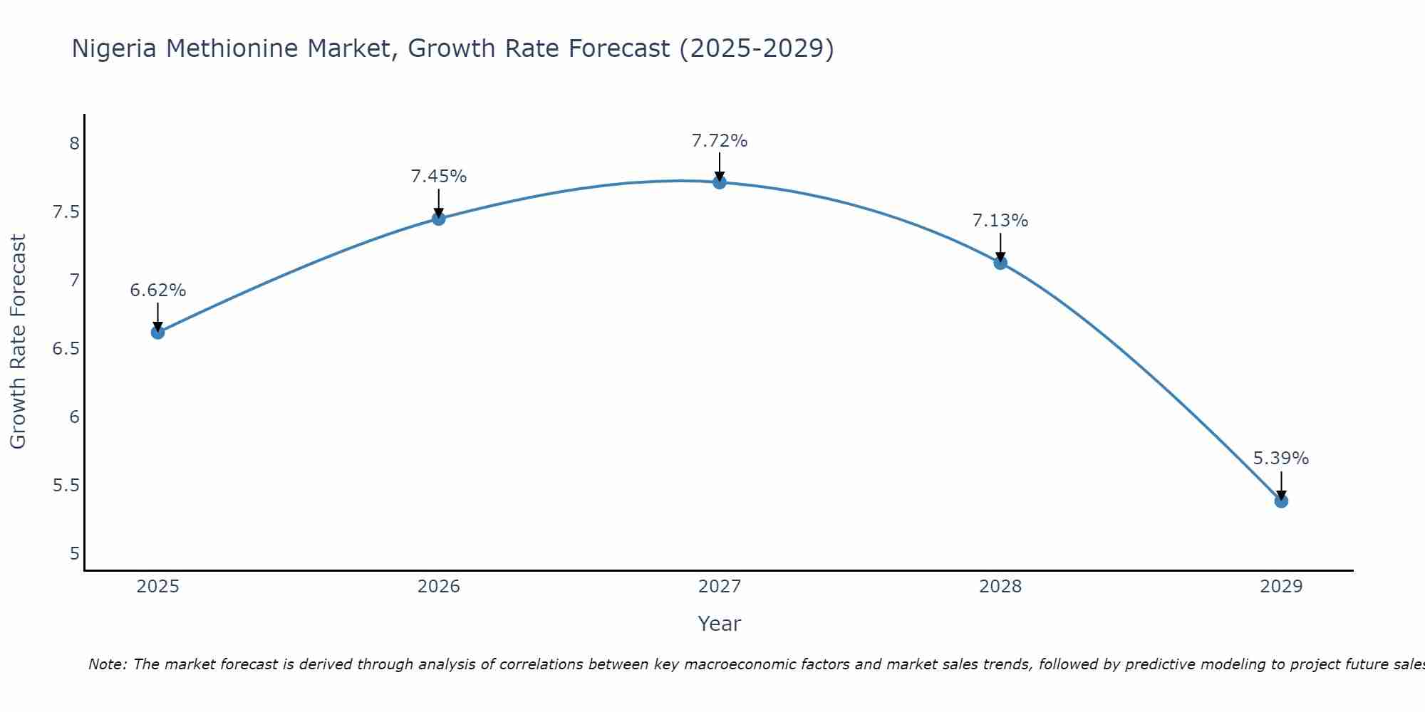 Nigeria Methionine Market Growth Rate