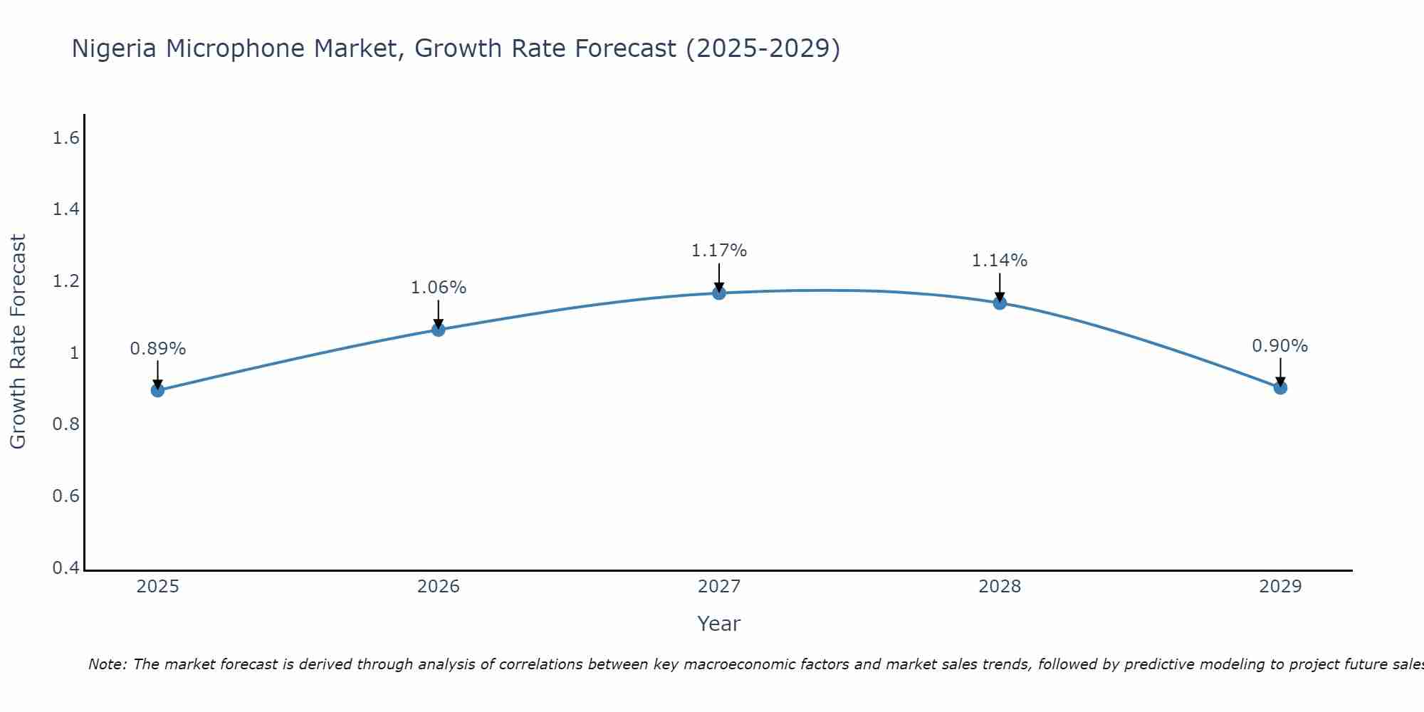 Nigeria Microphone Market Growth Rate