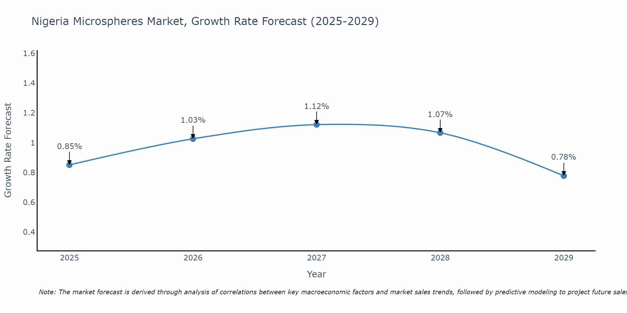 Nigeria Microspheres Market Growth Rate