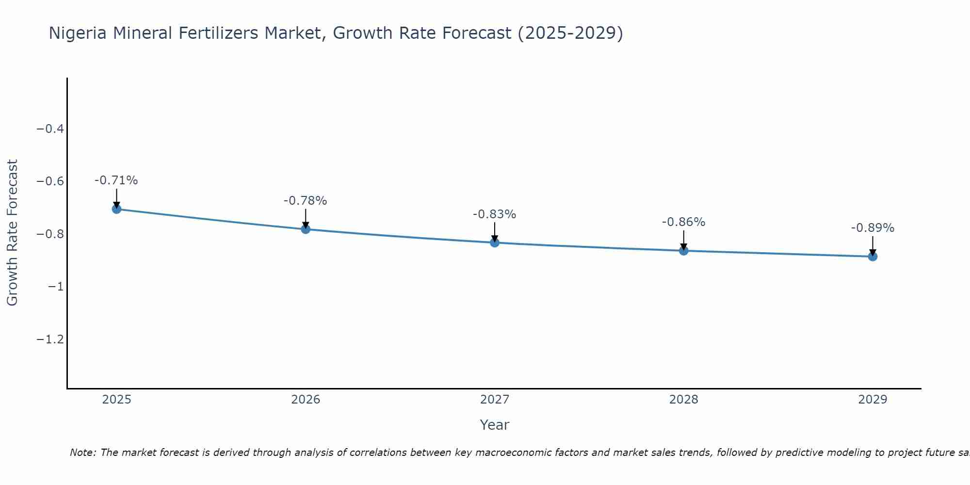 Nigeria Mineral Fertilizers Market Growth Rate