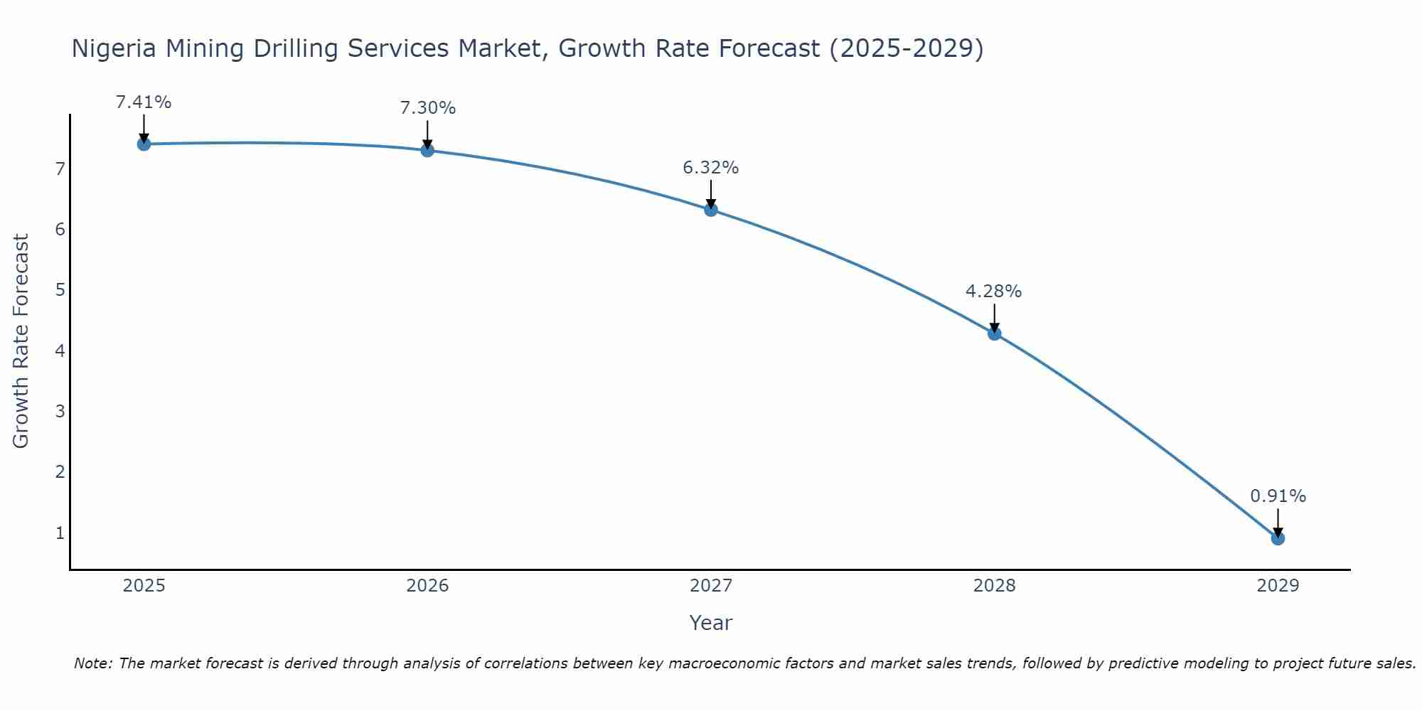 Nigeria Mining Drilling Services Market Growth Rate
