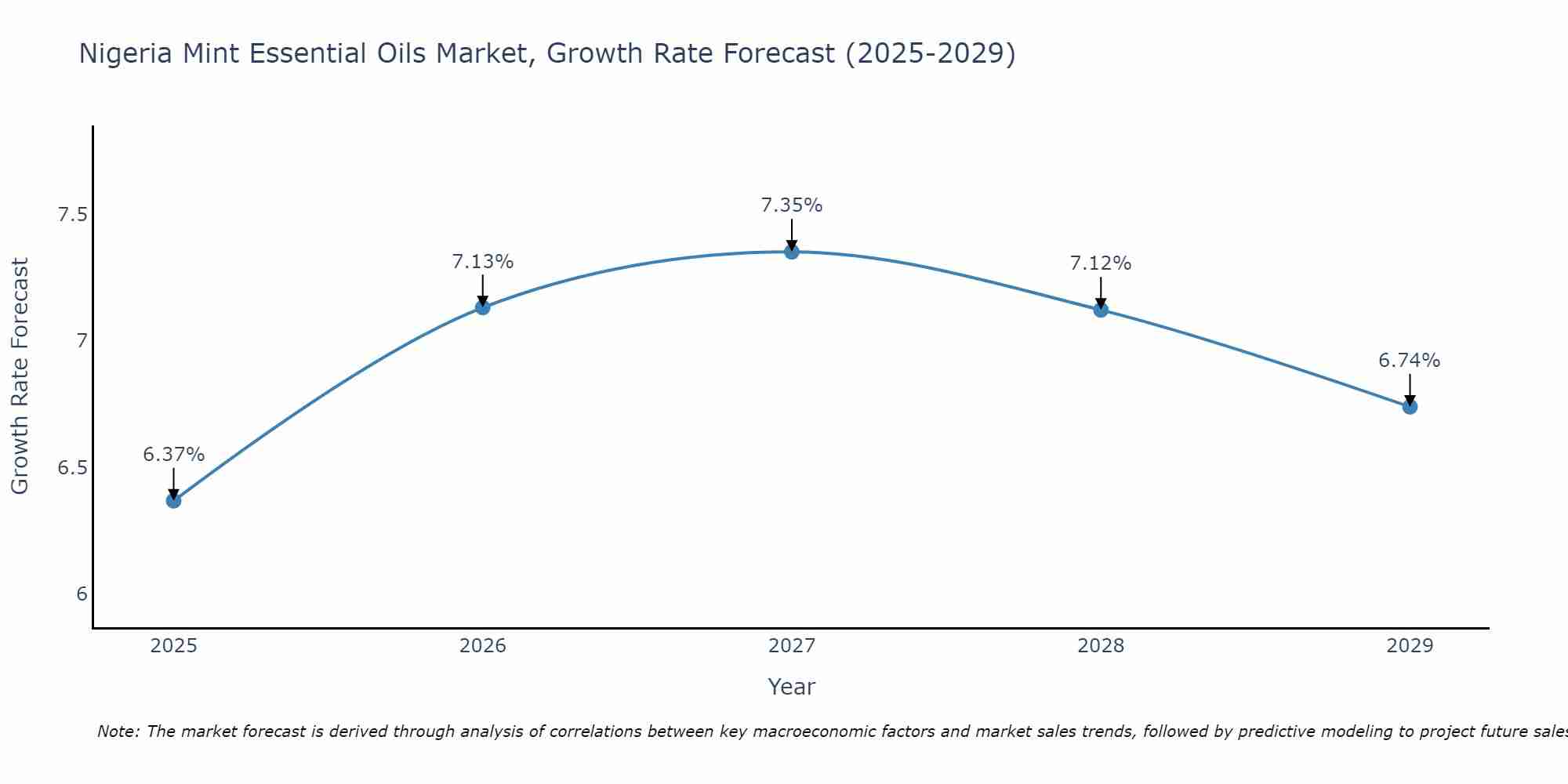 Nigeria Mint Essential Oils Market Growth Rate