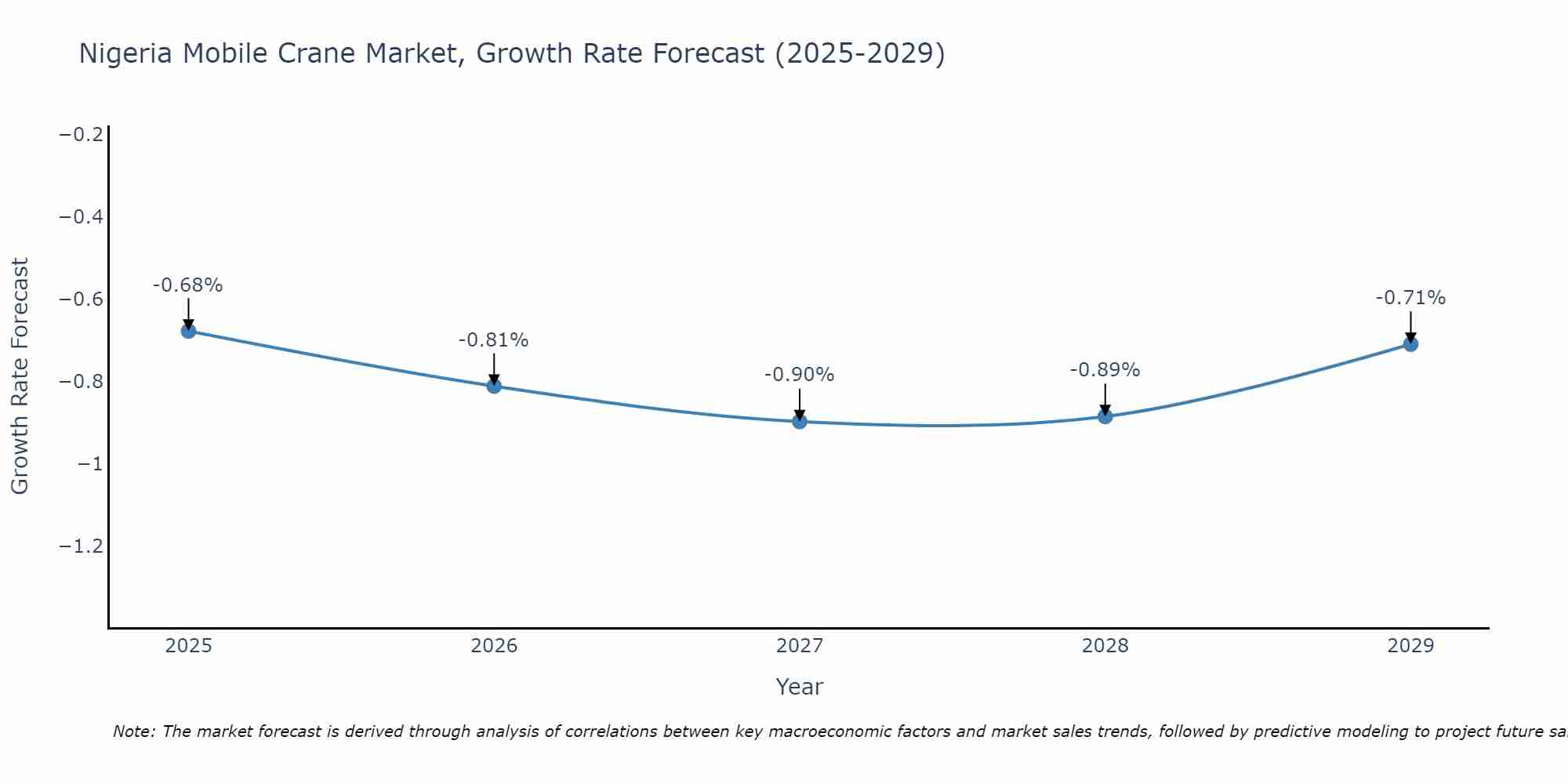 Nigeria Mobile Crane Market Size Growth Rate