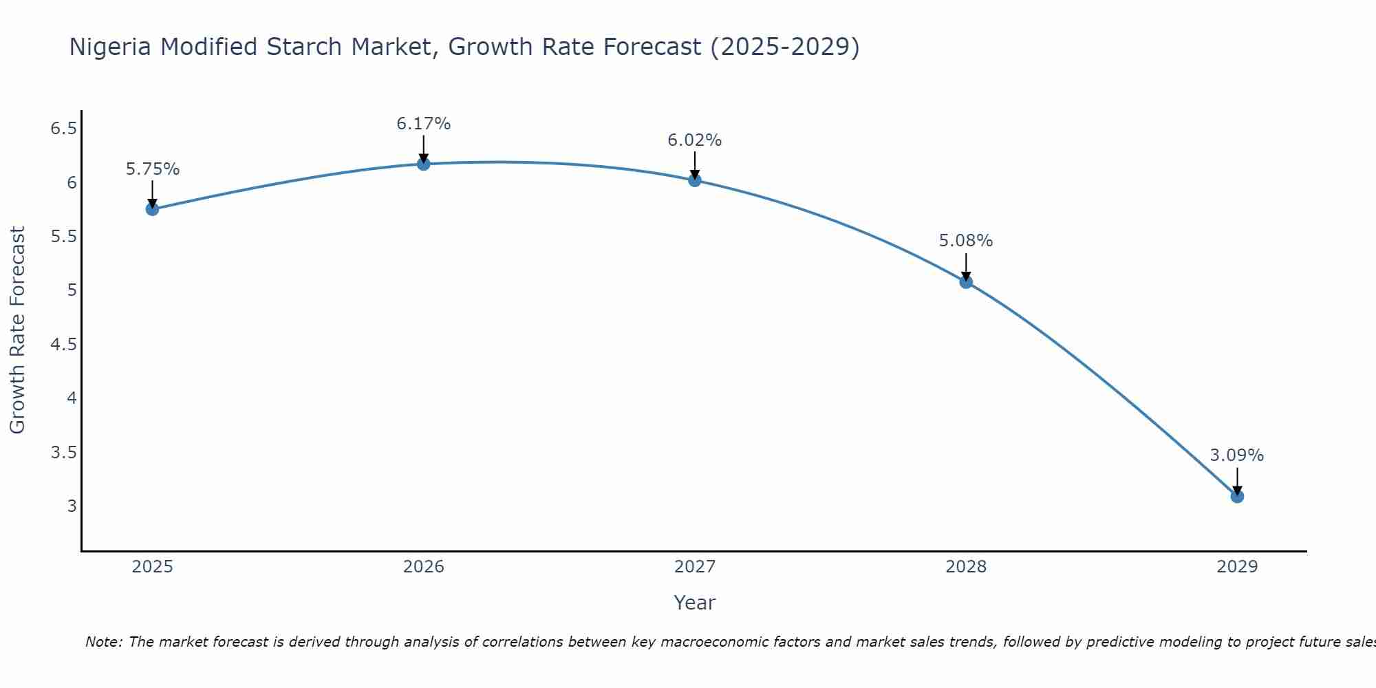 Nigeria Modified Starch Market Size Growth Rate