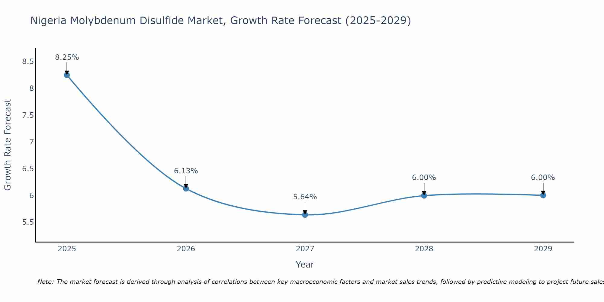 Nigeria Molybdenum Disulfide Market Growth Rate