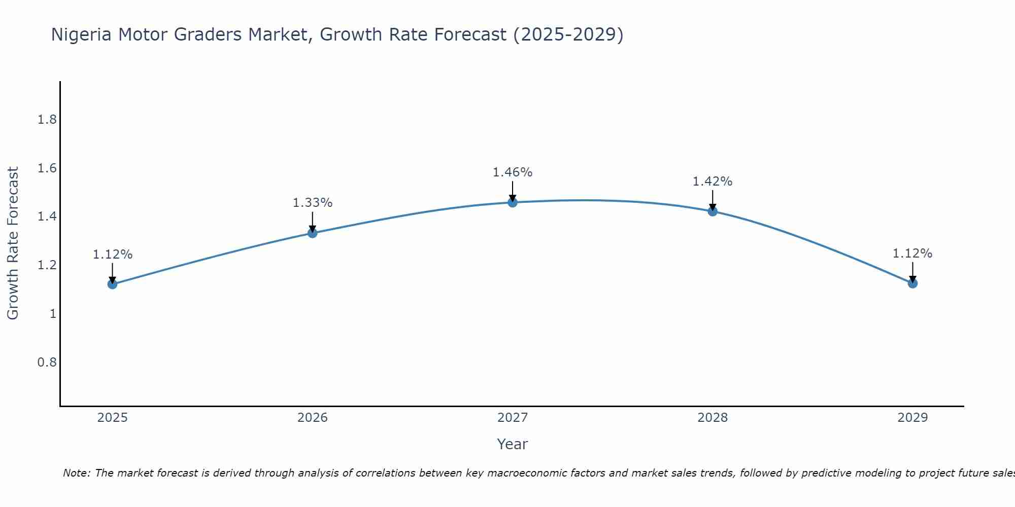 Nigeria Motor Graders Market Growth Rate