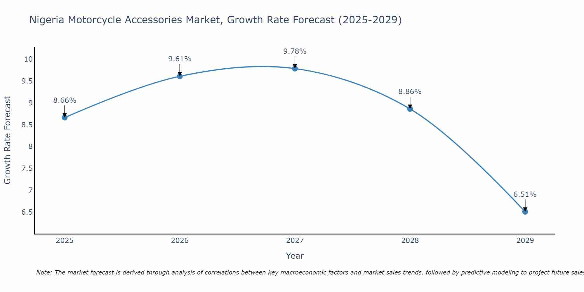 Nigeria Motorcycle Accessories Market Size Growth Rate