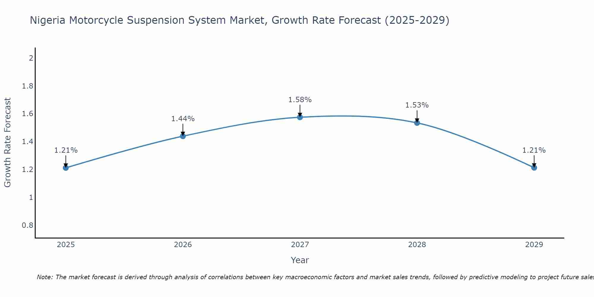 Nigeria Motorcycle Suspension System Market Growth Rate