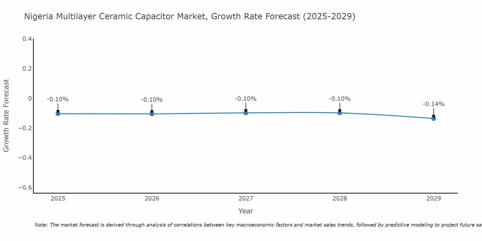 Nigeria Multilayer Ceramic Capacitor Market Growth Rate