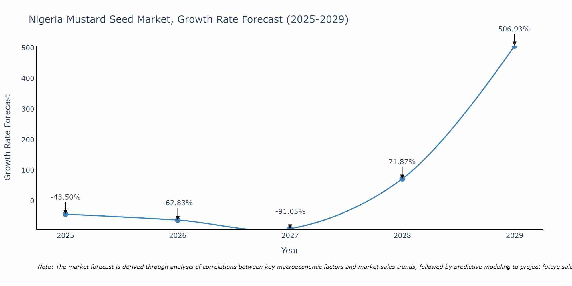 Nigeria Mustard Seed Market Growth Rate