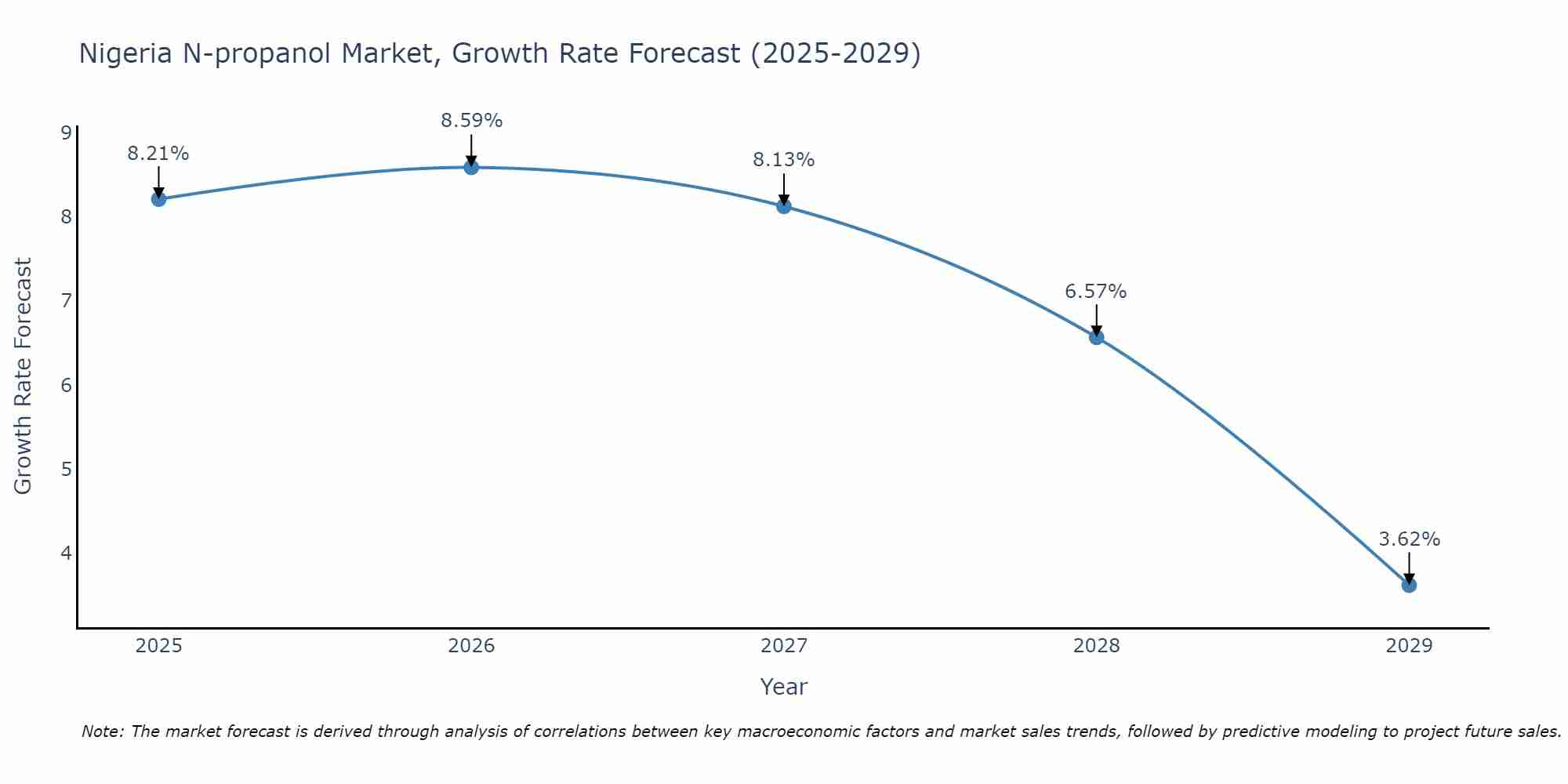 Nigeria N-propanol Market Growth Rate