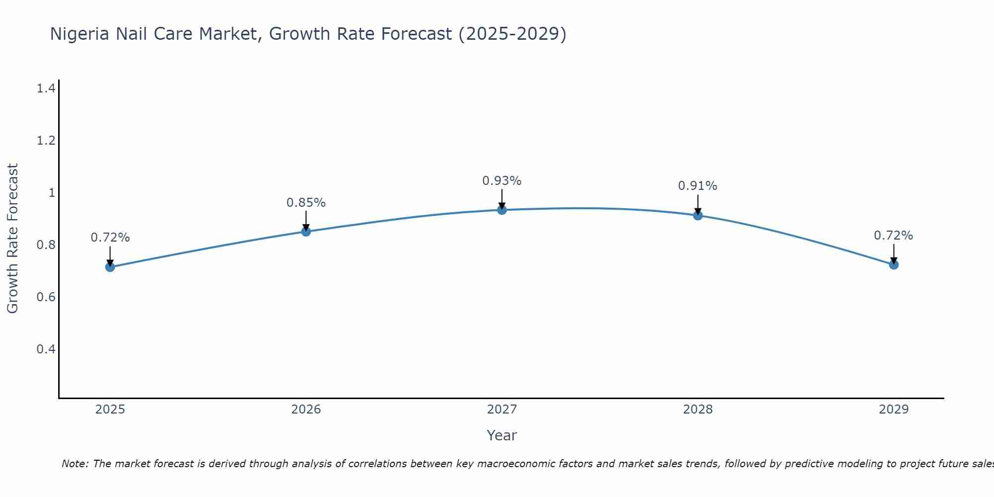 Nigeria Nail Care Market Growth Rate