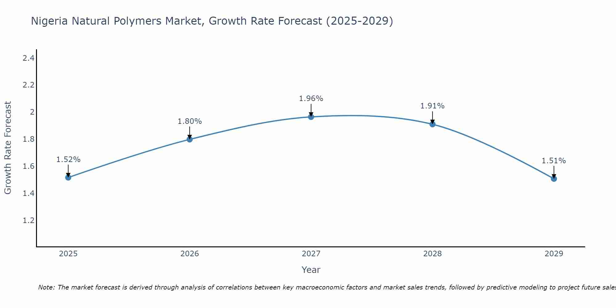 Nigeria Natural Polymers Market Size Growth Rate